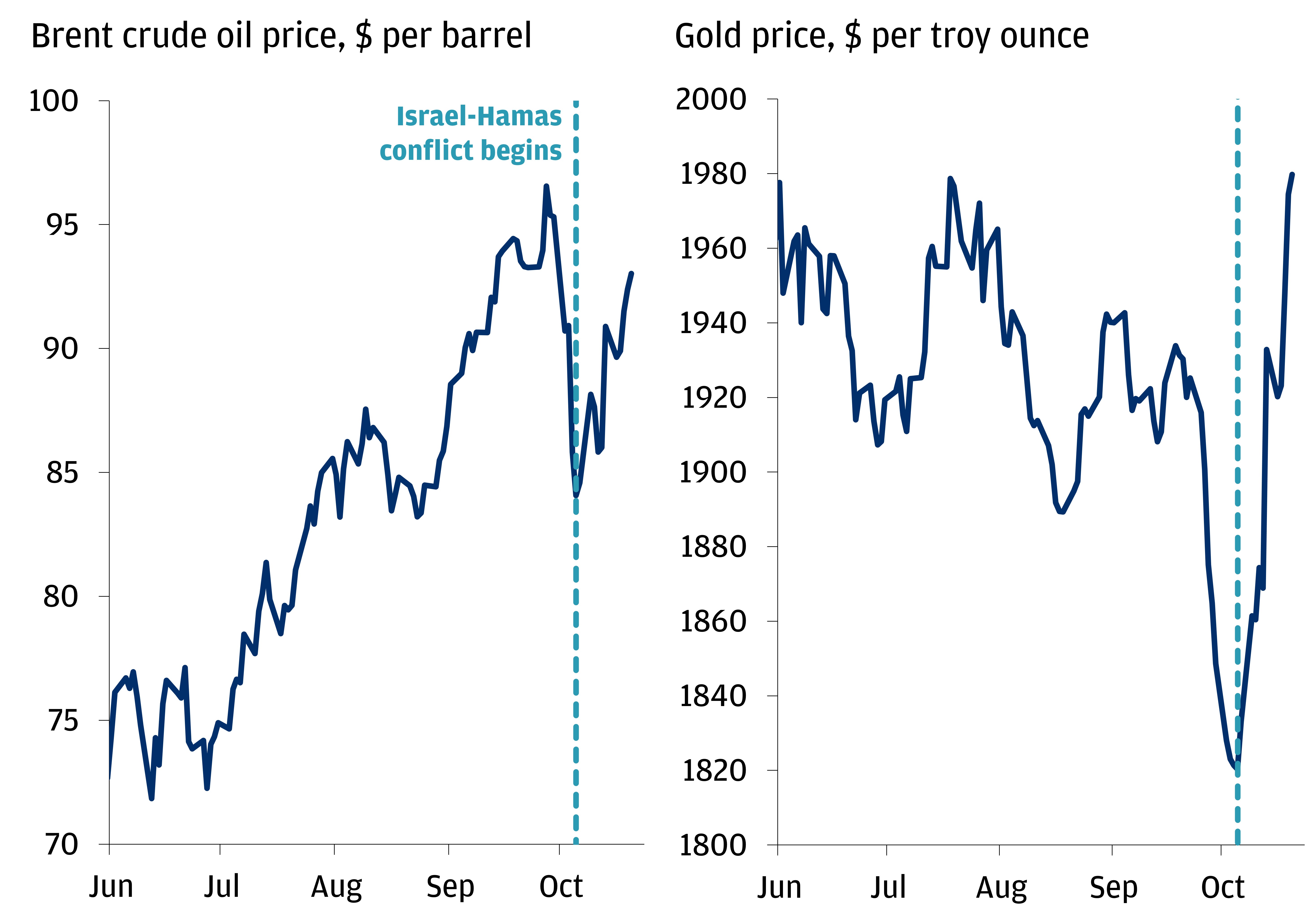 These line charts show the price of Brent crude oil on the left and Gold on the right. 