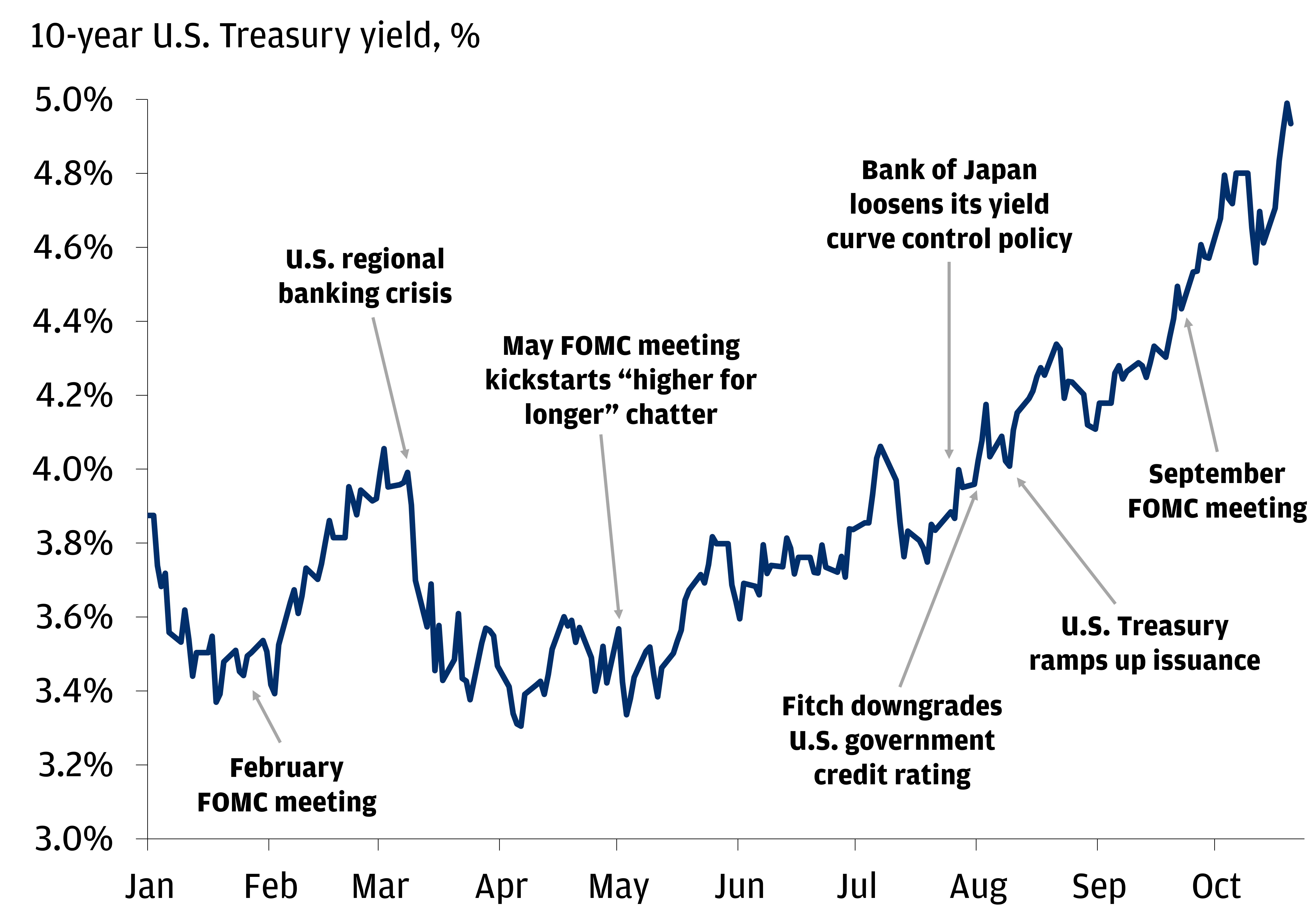 The chart describes the yield on 10-year U.S. Treasuries in 2023, with events called out throughout the year. 