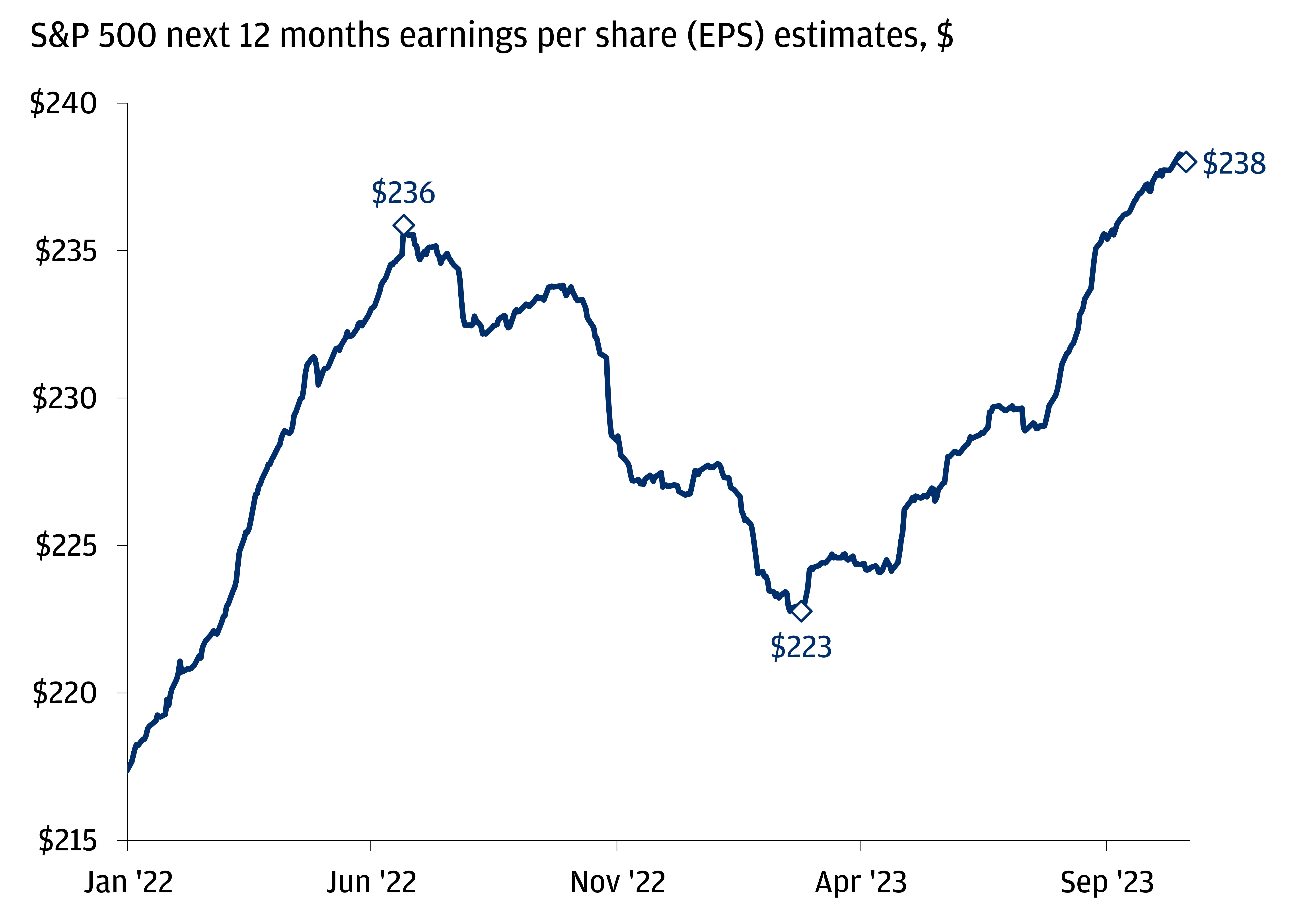The chart describes the S&P 500 next 12 months earnings per share (EPS) estimates in $.