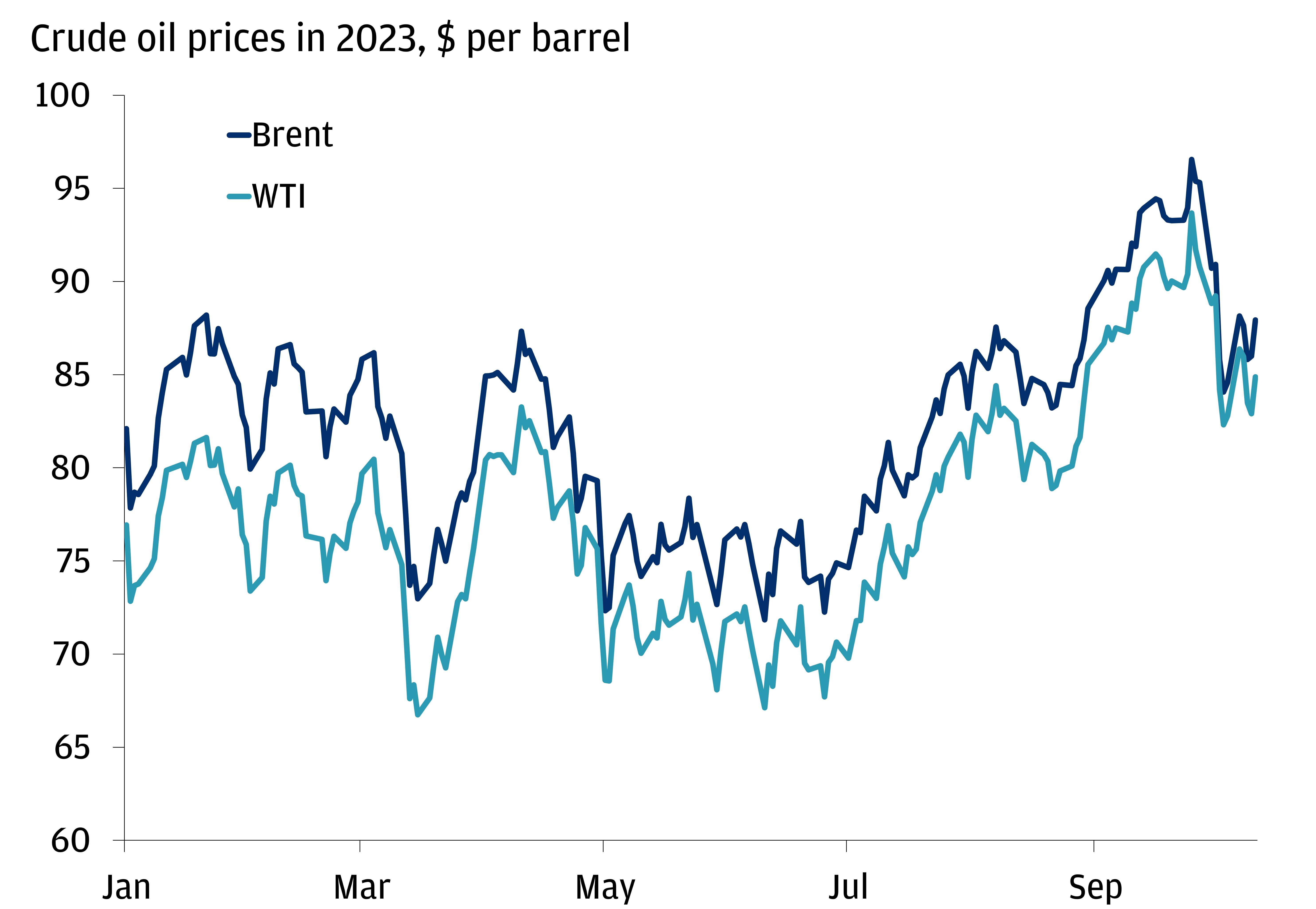 This line chart shows the price for Brent and WTI crude oil since the start of 2023 to today.