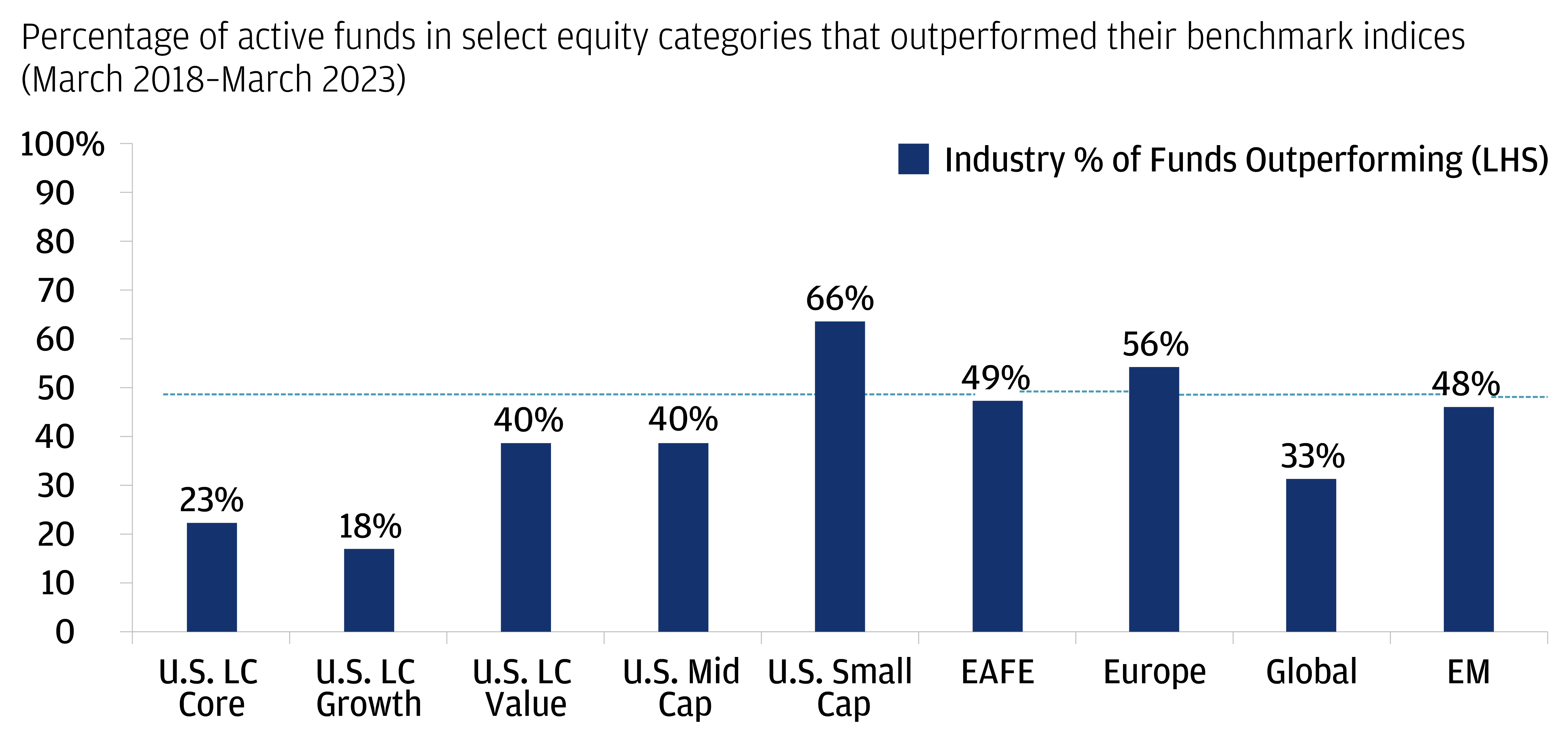 The illustration depicts analyst coverage, dispersion, index concentration, 5 year industry manger outperformance, and 5 year industry median outperformance in US small cap, Europe, and Emerging market asset classes and compares it to the US large cap asset class.