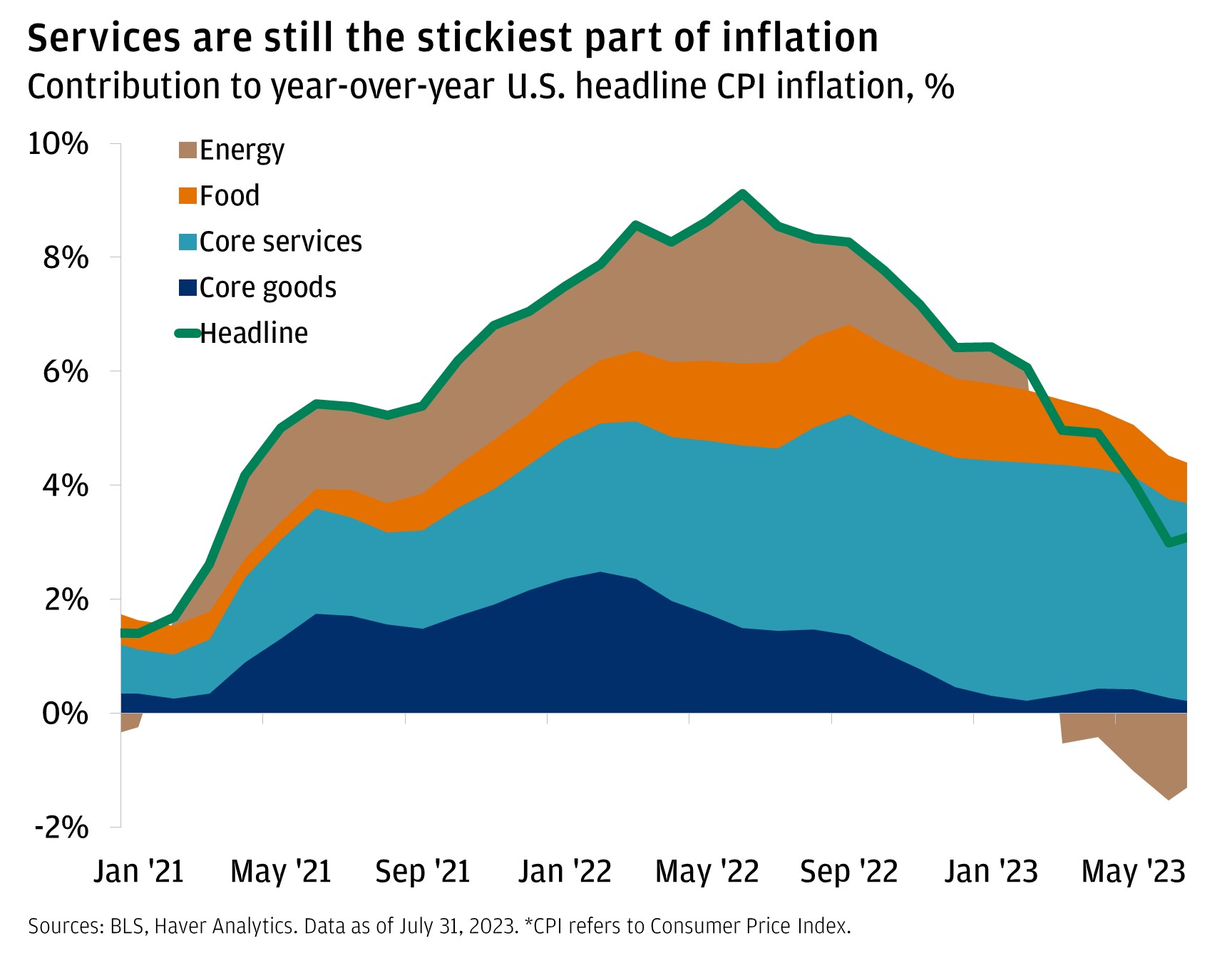 Services are still the stickiest part of inflation