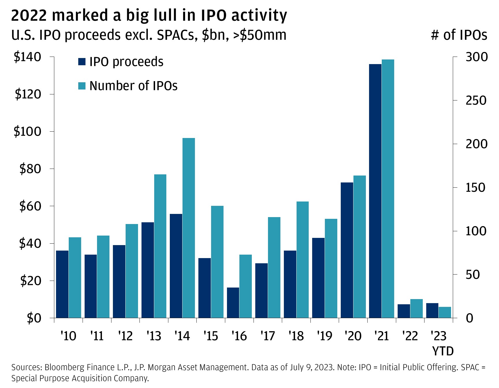 2022 marked a big lull in IPO activity