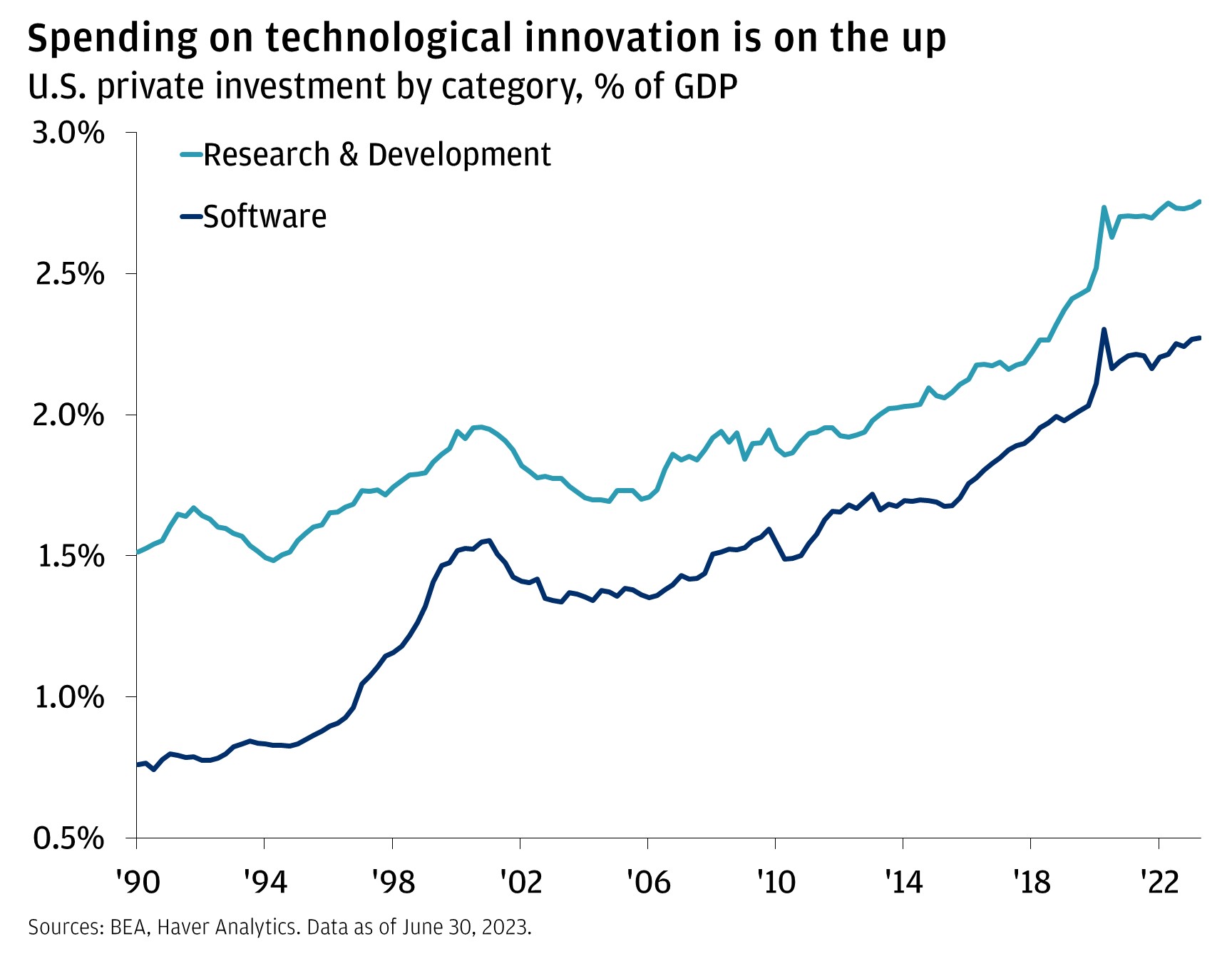 Spending on technological innovation is on the up