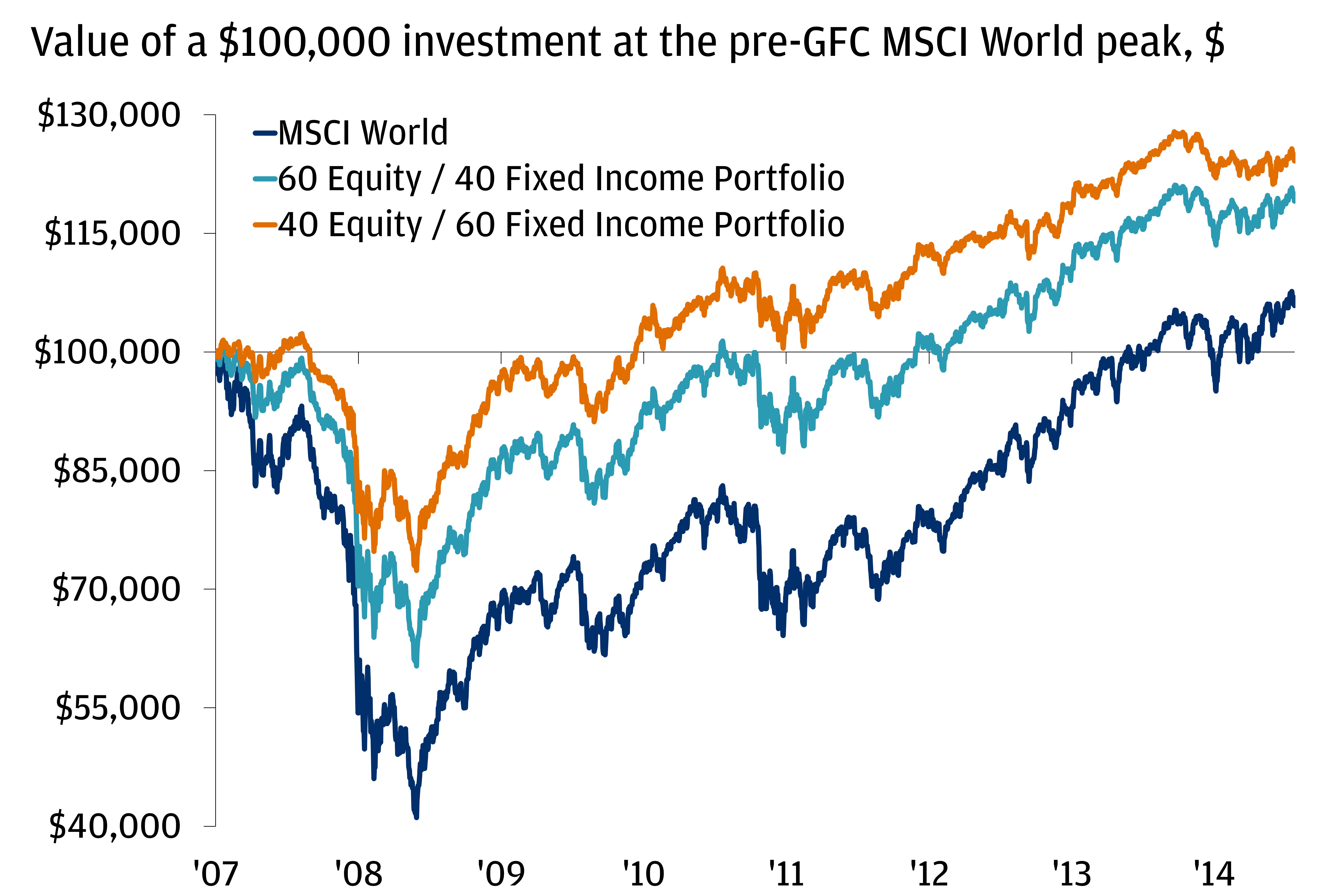 The chart depicts the portfolio returns of a $100,000 investment into the MSCI World and the hypothetical portfolio with 60% invested in Equity (MSCI World) and 40% invested in Fixed Income (Global Aggregate Bond Index), and another hypothetical portfolio with 40% in Equity (MSCI World) and 60% in Fixed Income (Global Aggregate Bond Index) from October 2007 to May 2015.
