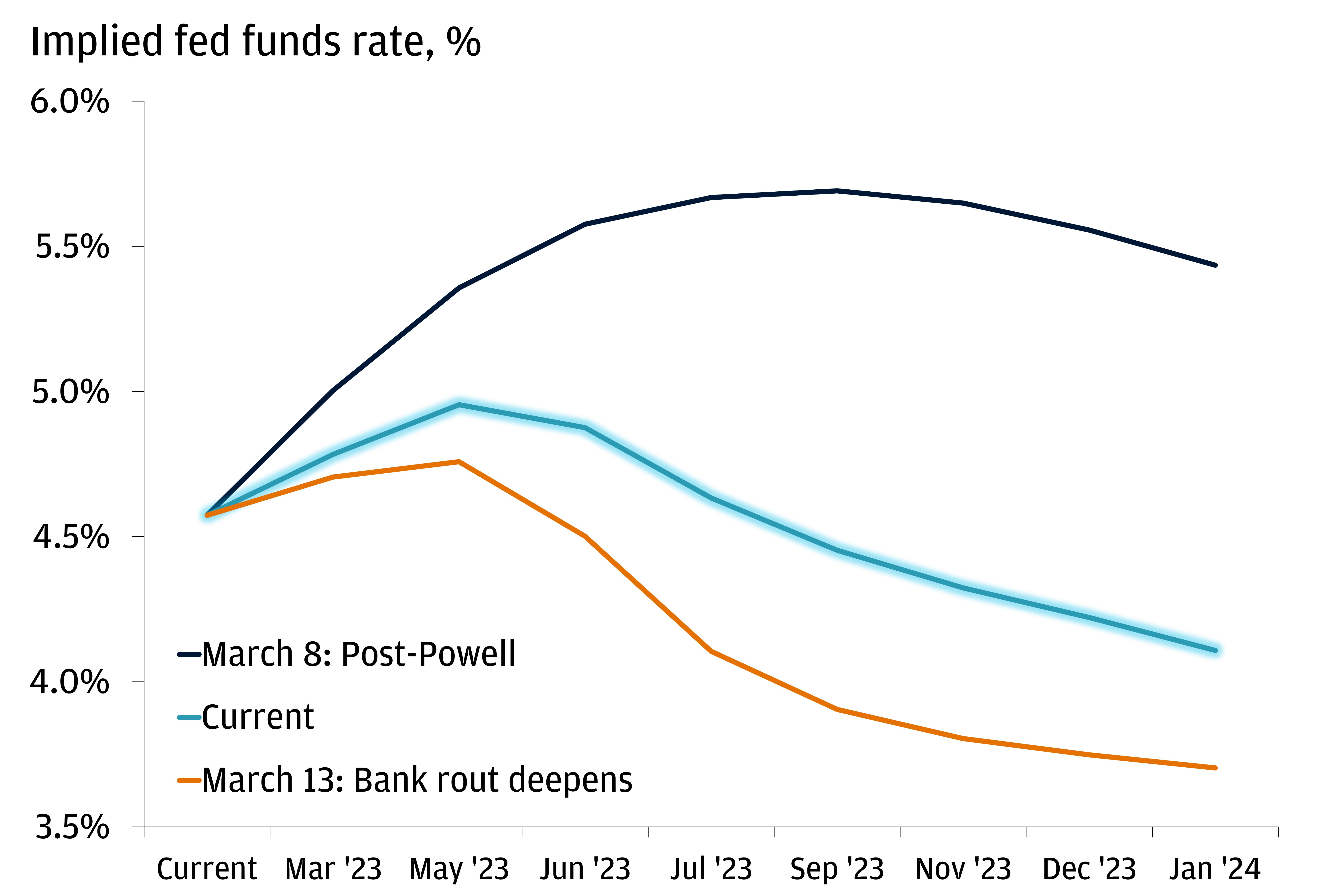 This chart shows the implied fed funds rate on March 8: Post-Powell, the current one (March 17, 2023), and March 13: Bank rout deepens.
