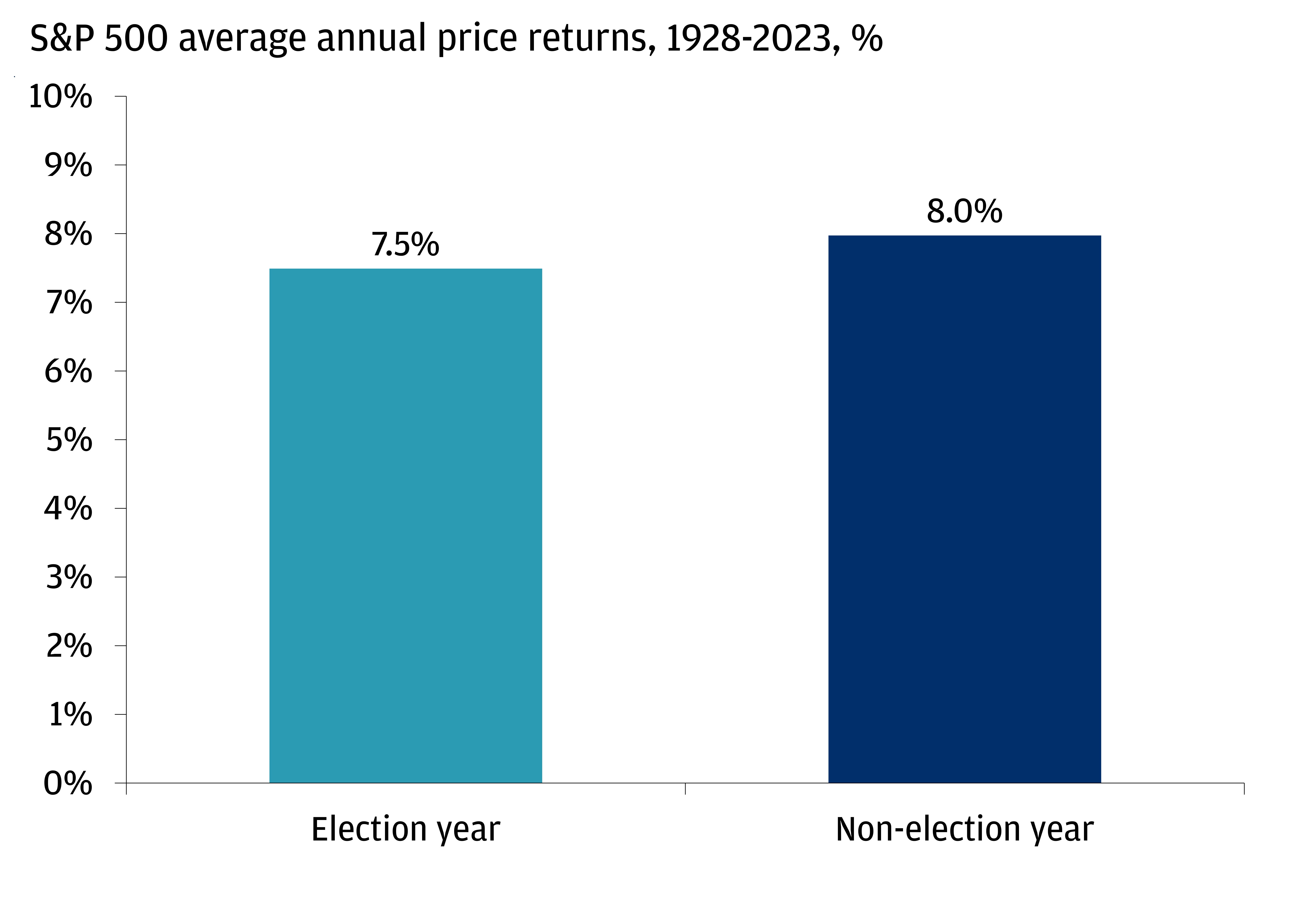 The chart shows the S&P 500 average annual price returns from 1926 to 2023 in election years versus non-election years.
