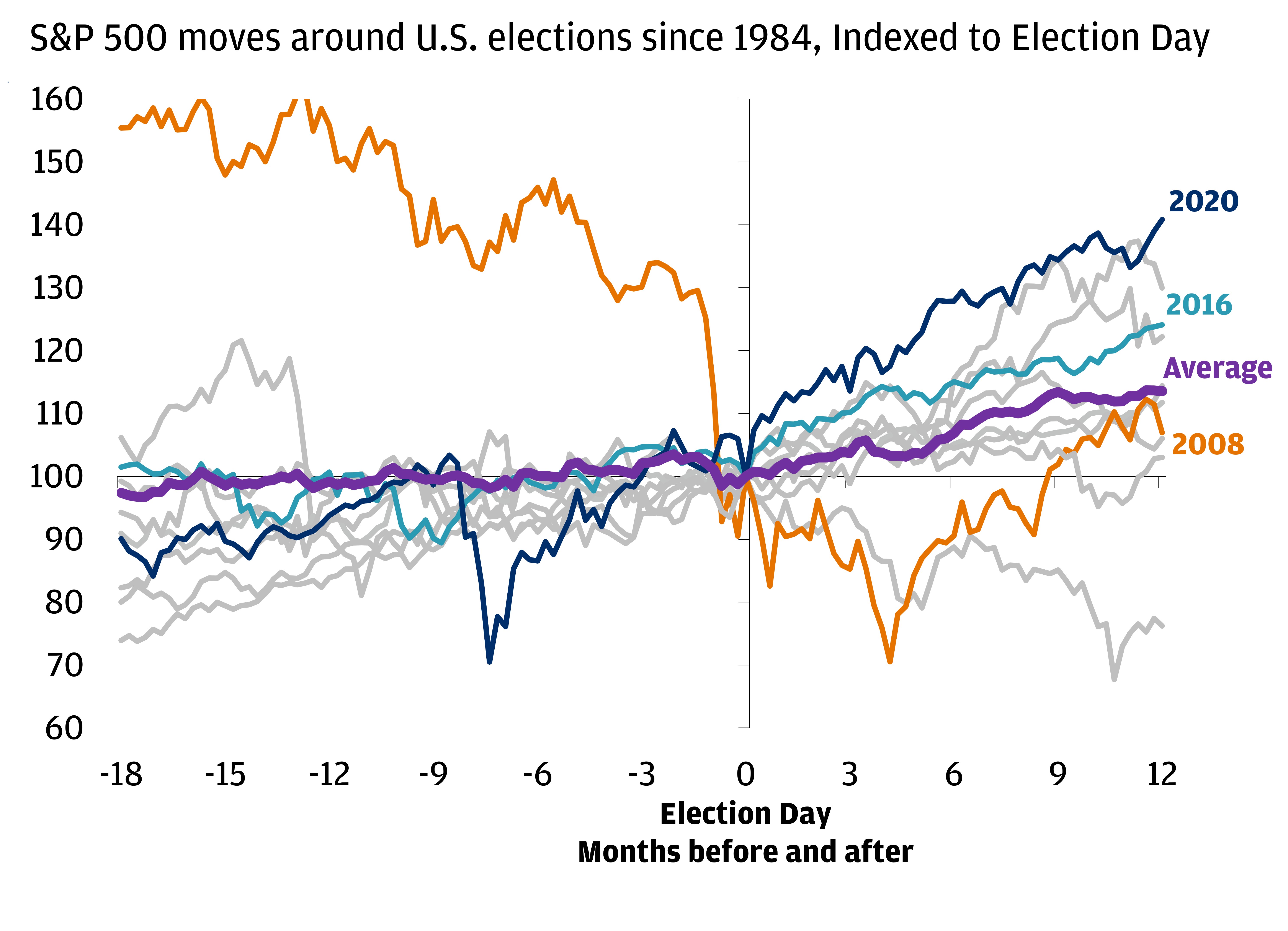 This chart shows the S&P 500 performance around U.S. elections since 1980, indexed to Election Day.