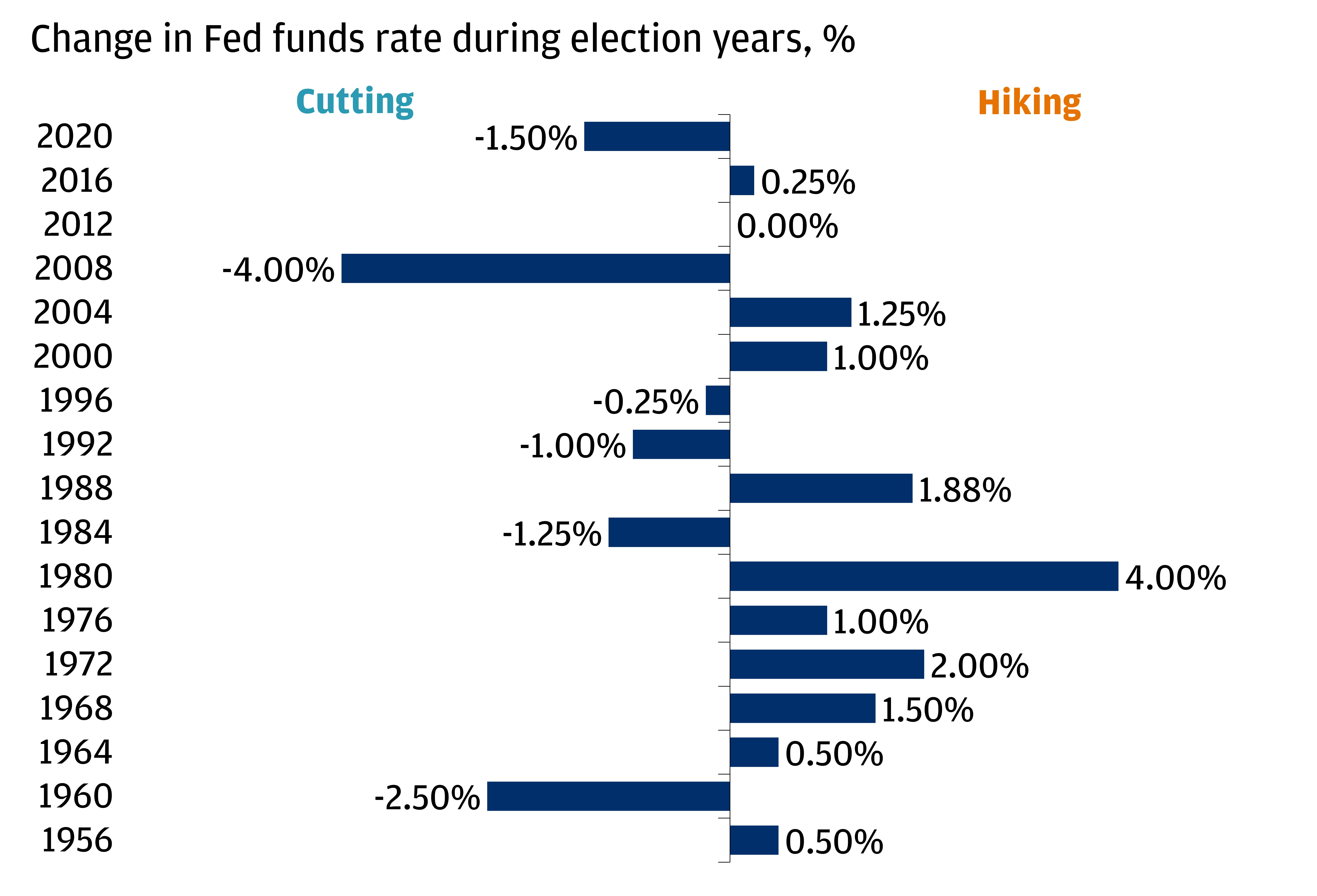 This chart shows the change in the fed funds rate during election years.