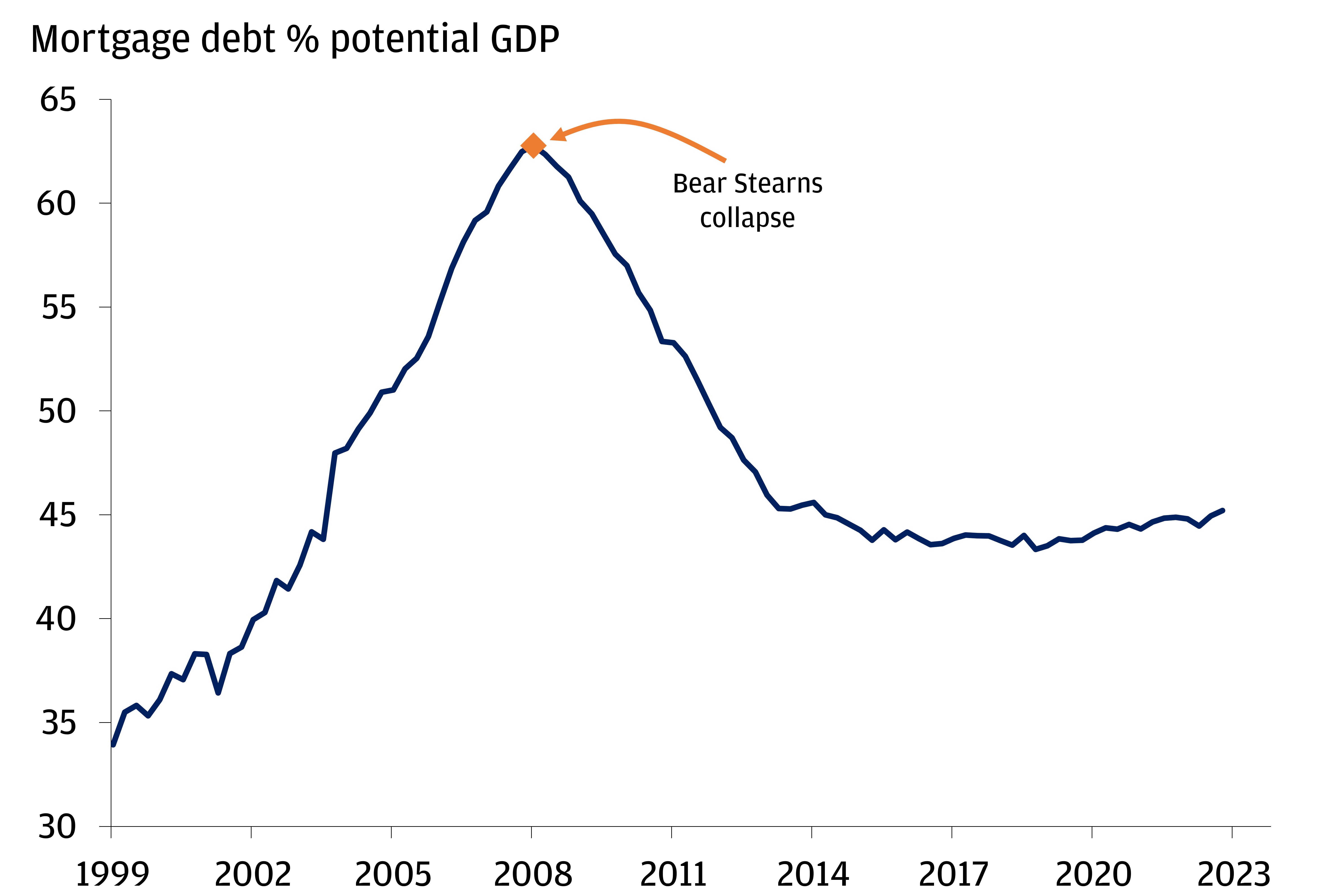 The chart shows mortgage debt as a % of potential GDP from March 1999 to December 2022.