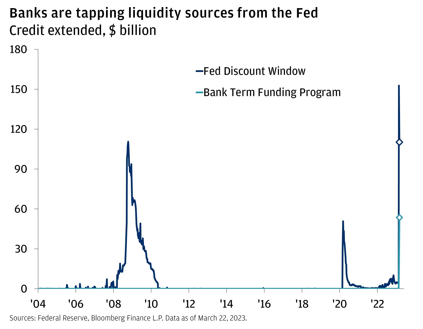 This chart describes the Federal Reserve’s discount window and how much the Fed lends out through its discount window. The unit is in $ billion.