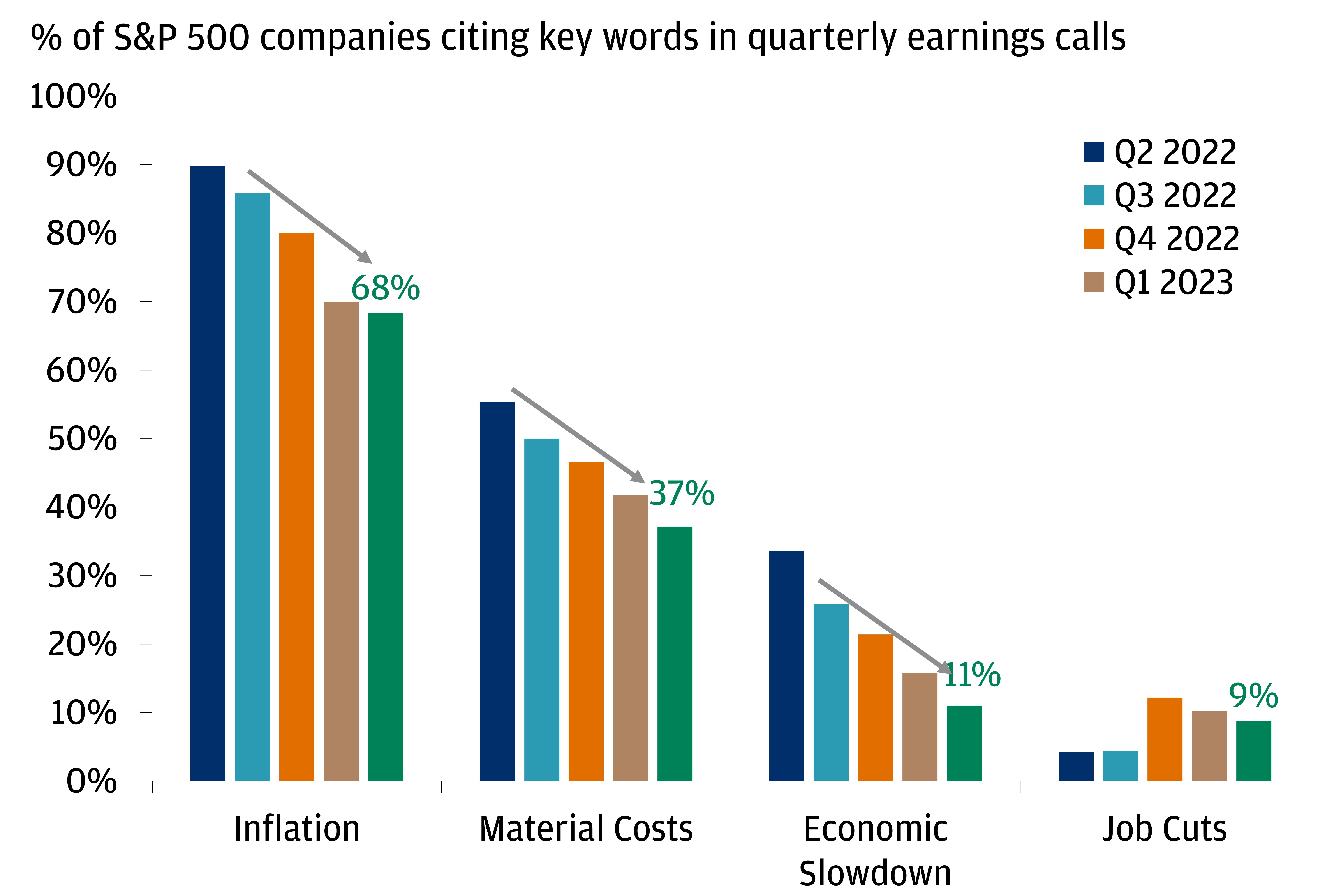 This chart shows the percentage of S&P 500 companies that mention the following key phrases, “Inflation,” “Material Costs,” “Economic Slowdown” and “Job Cuts” in their earnings calls from 2022 to 2023.
