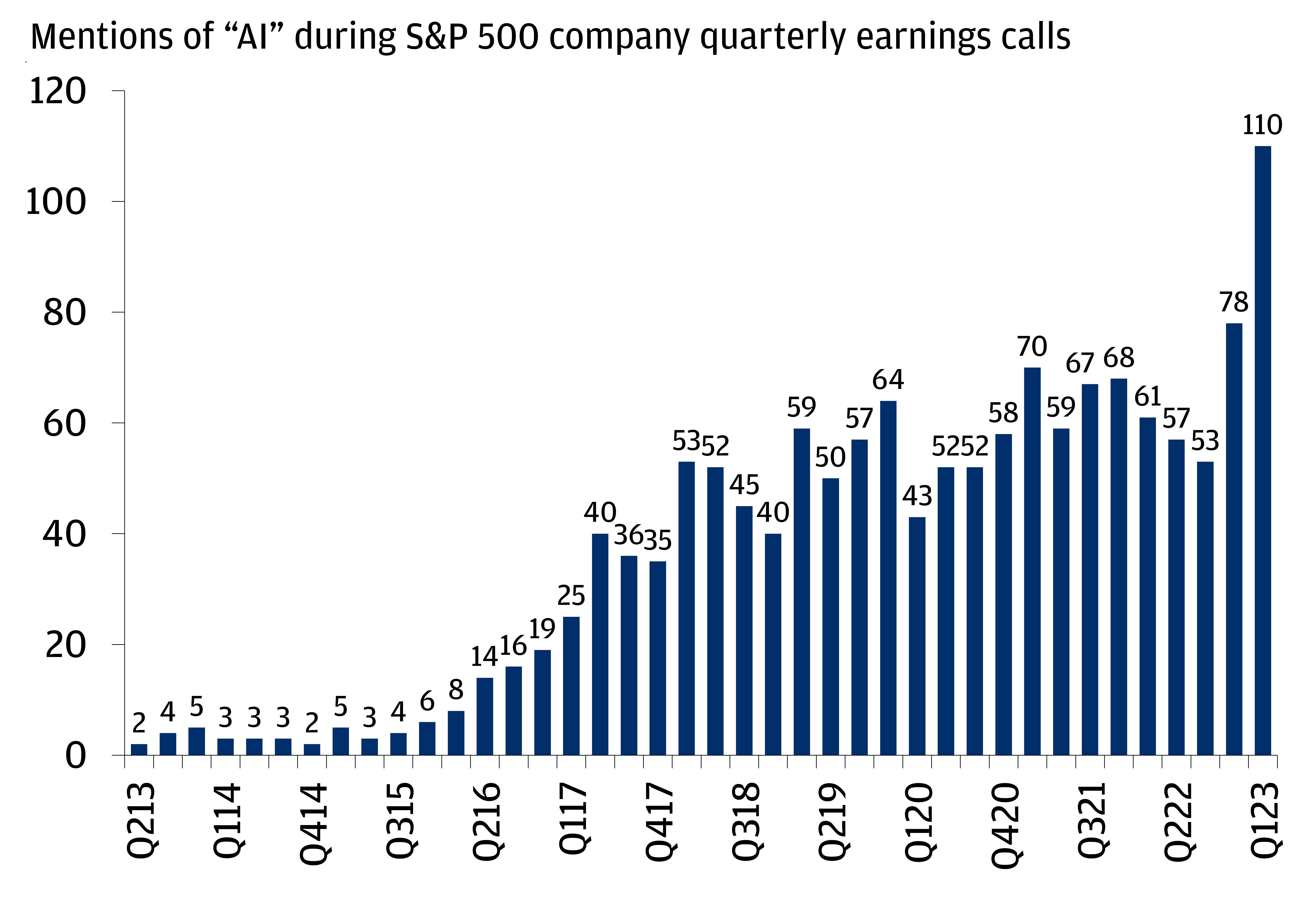 This chart showcases the number of citations of the phrase “AI” in S&P 500 company earnings calls from 2013 to 2023.
