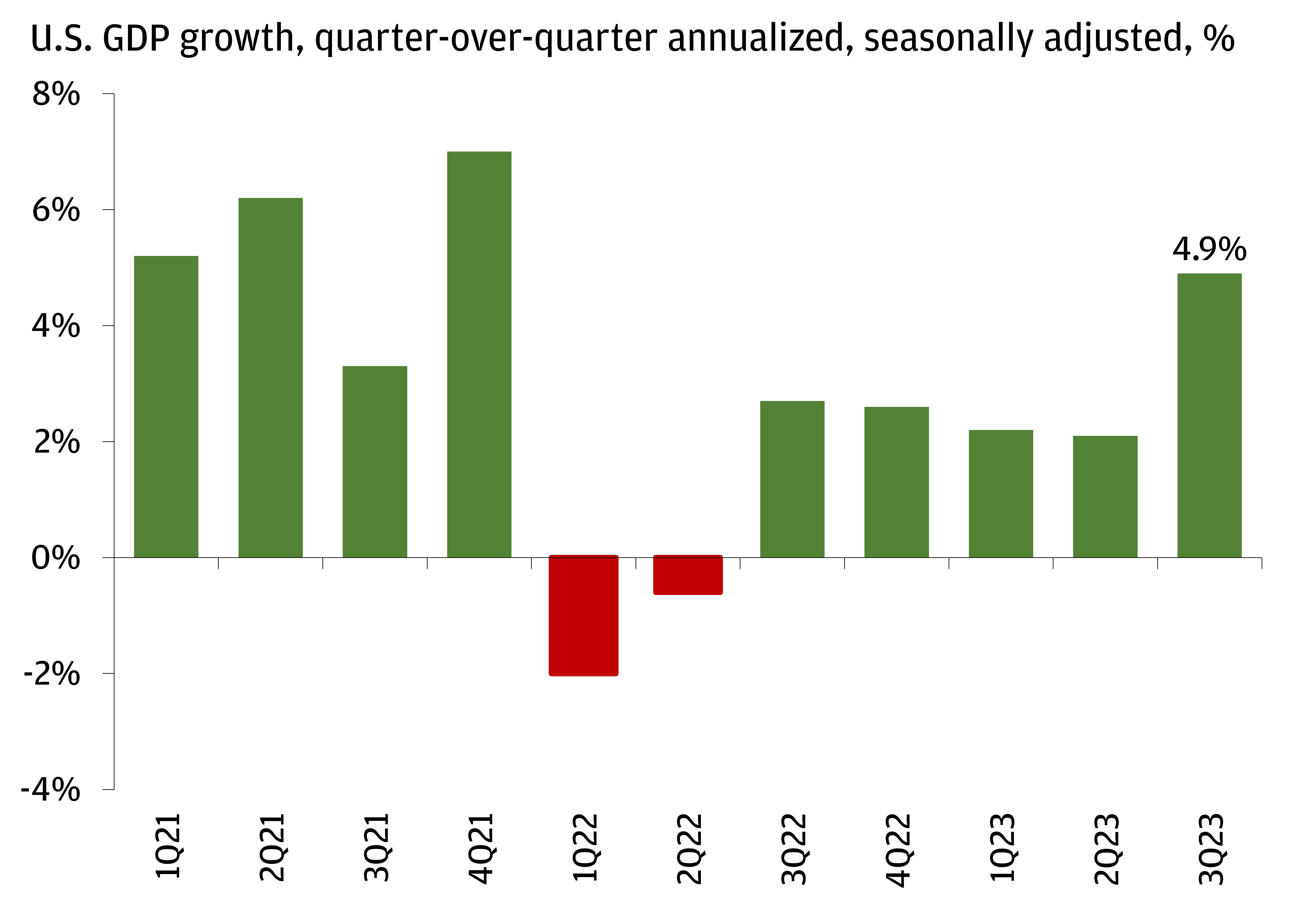 This chart shows historical U.S. quarterly GDP on an annualized basis starting in 1Q21 and ending in 3Q23.