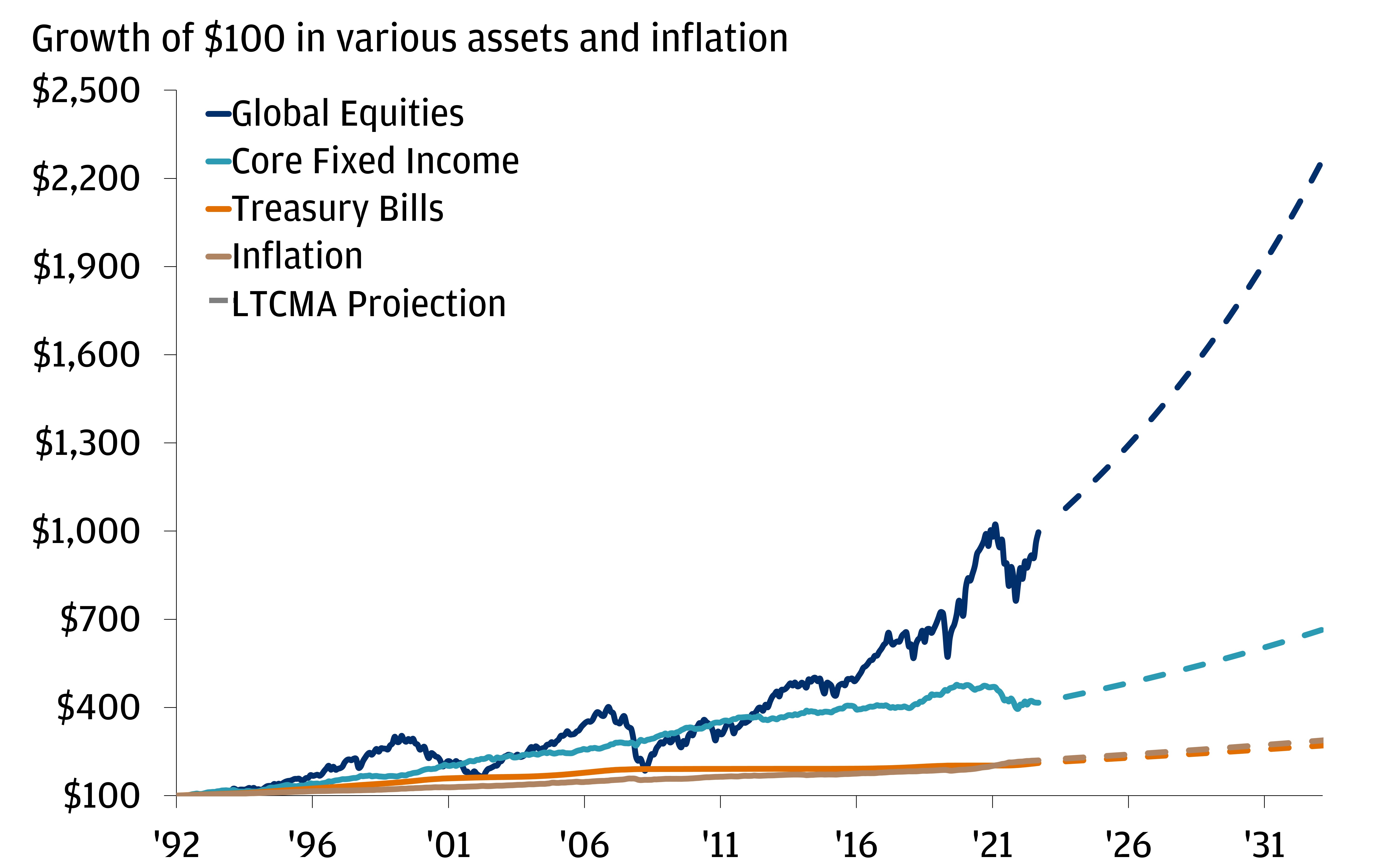 This chart shows that equities and fixed income have outperformed cash and inflation.