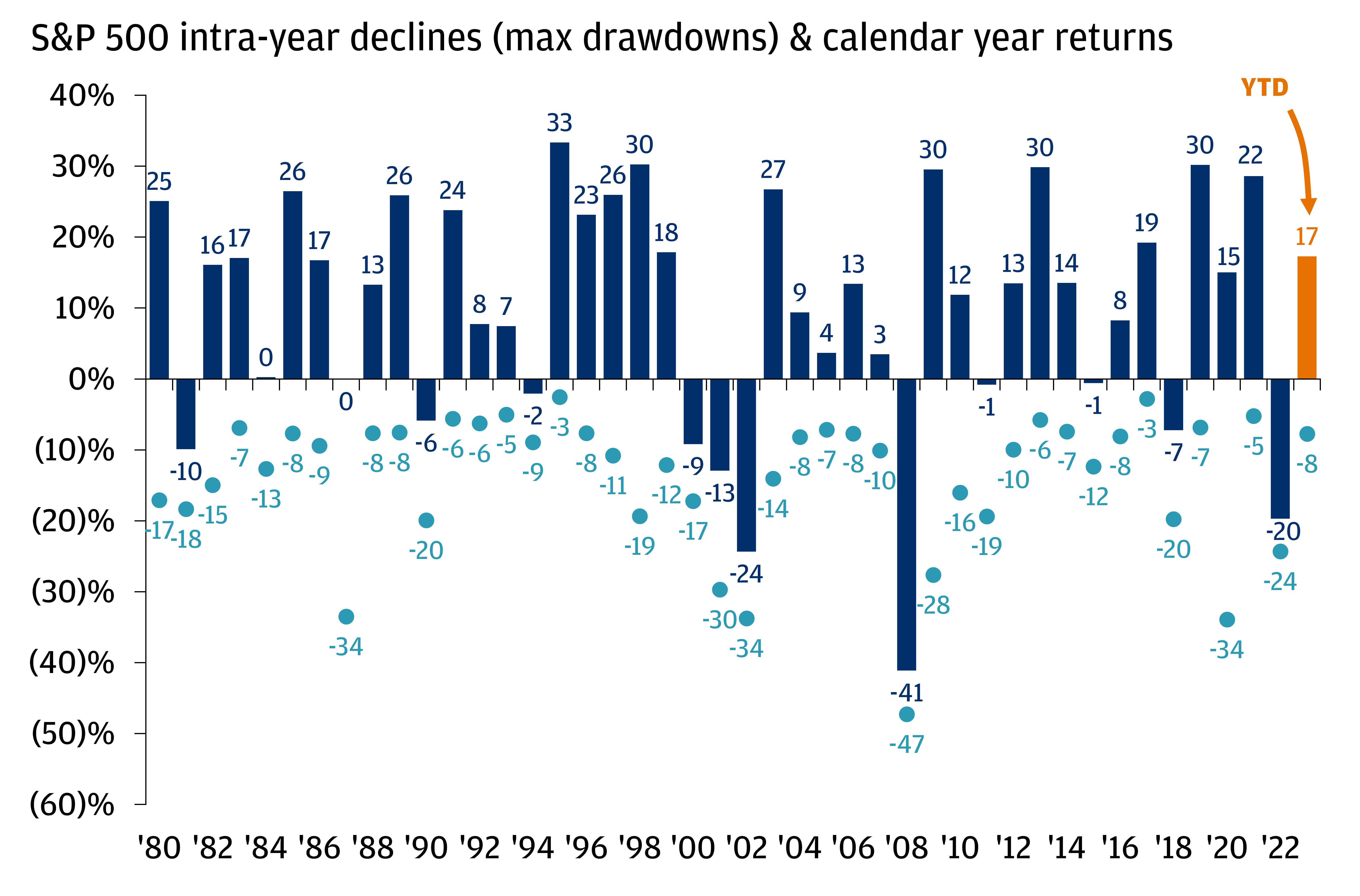 This chart shows how stocks tend to reward long-term investors by showing S&P 500 intra-year declines (max drawdowns) and calendar-year returns. 