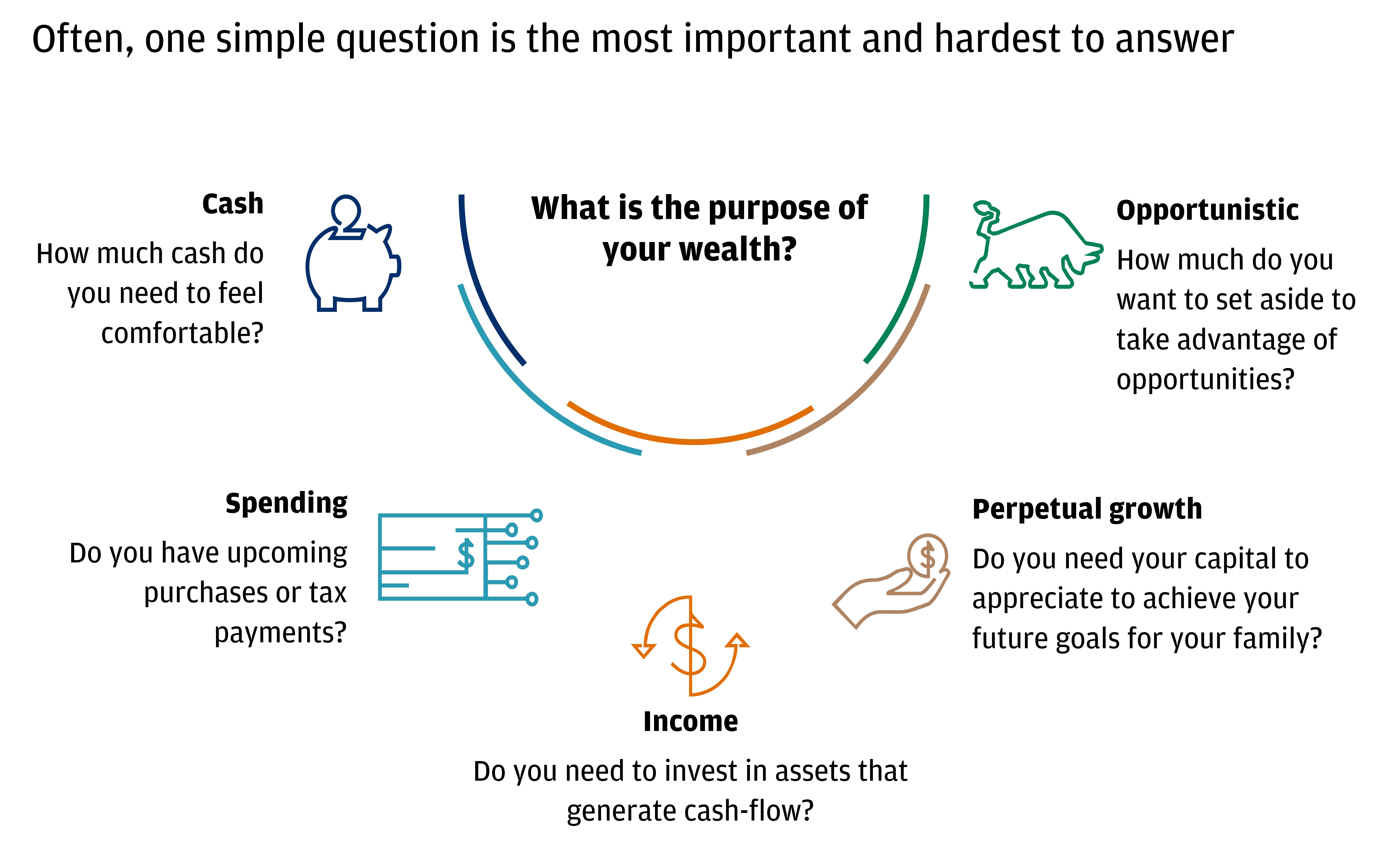 This chart showcases how we build portfolios that achieve the intent of your wealth. 
