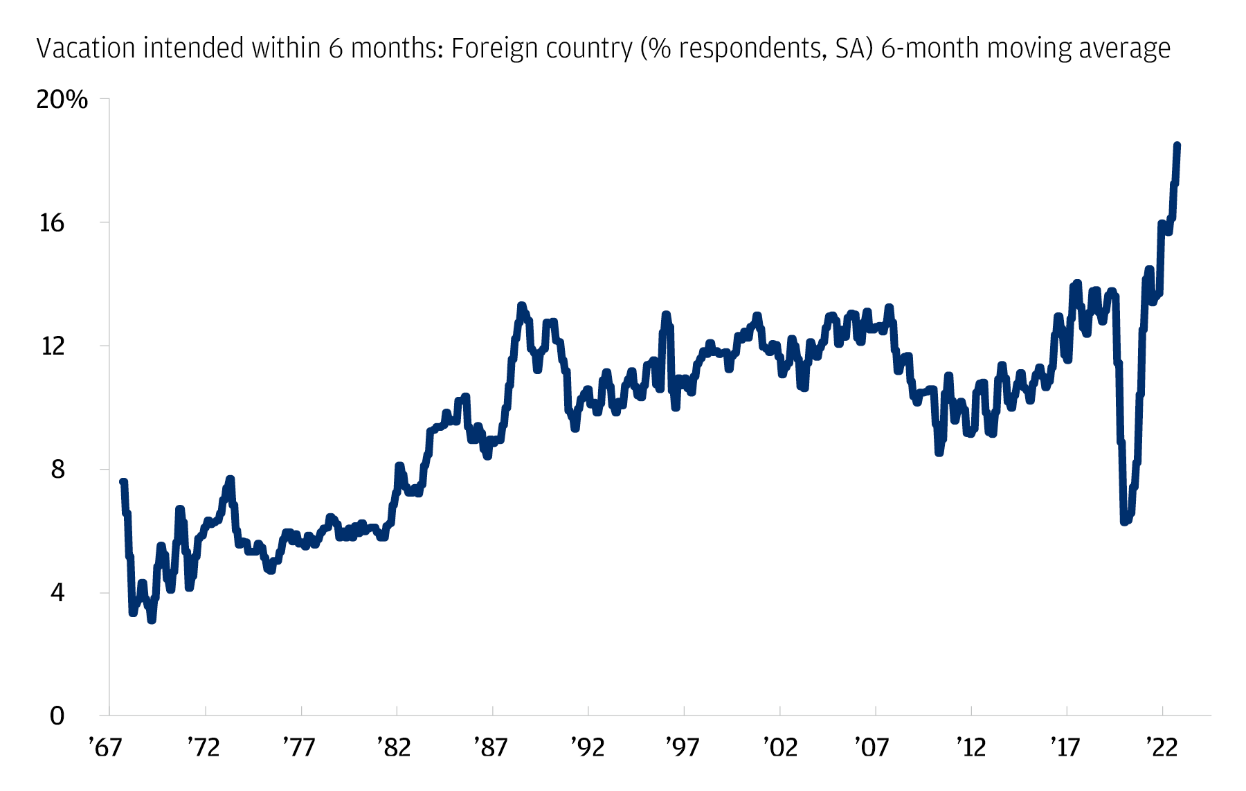 This chart describes the 6-month moving average of the % of respondents that, within 6 months, intended vacation to a foreign country.