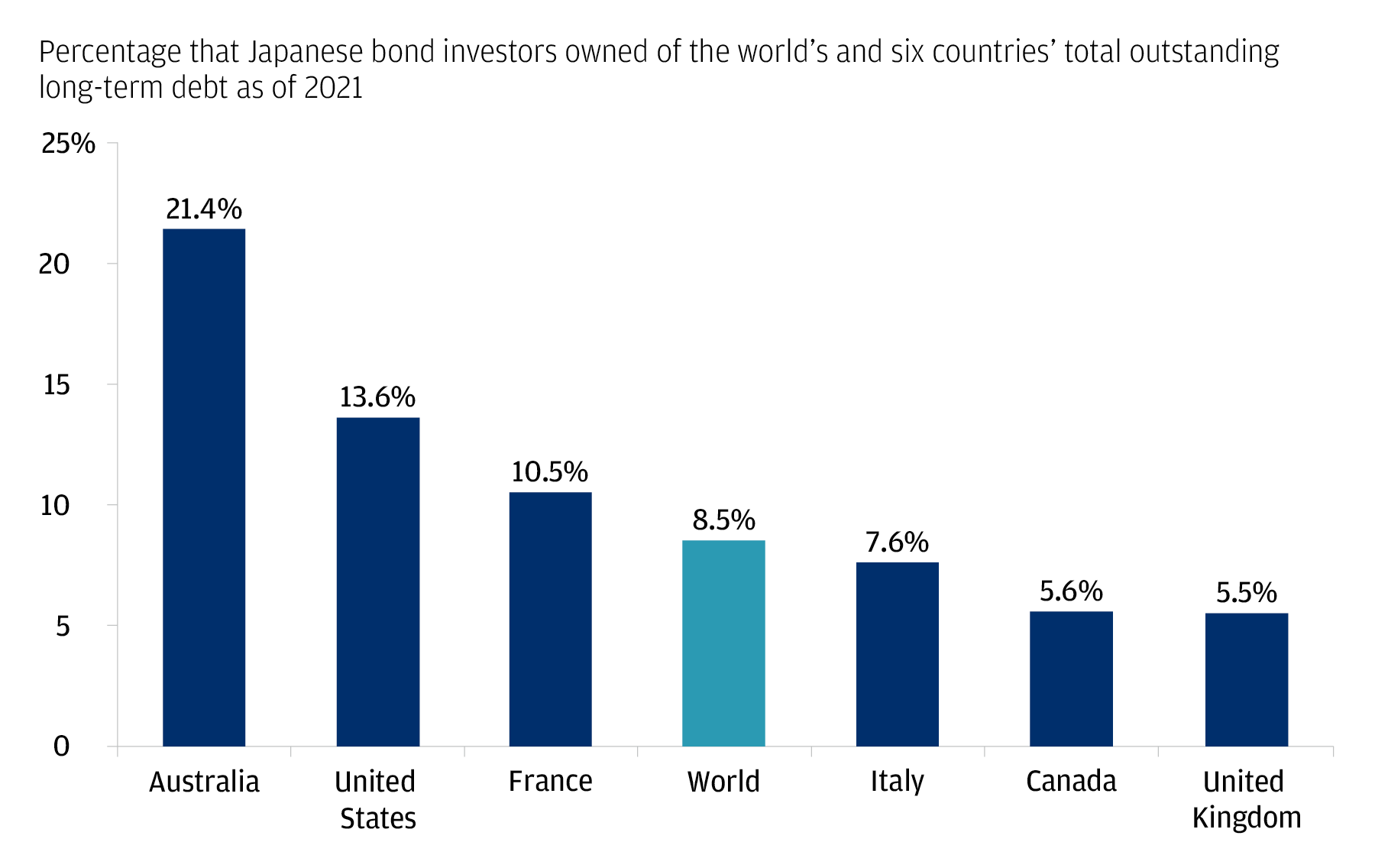 The chart is a bar chart that describes the % of the world and six countries’ total outstanding long-term debt owned by Japanese bond investors.