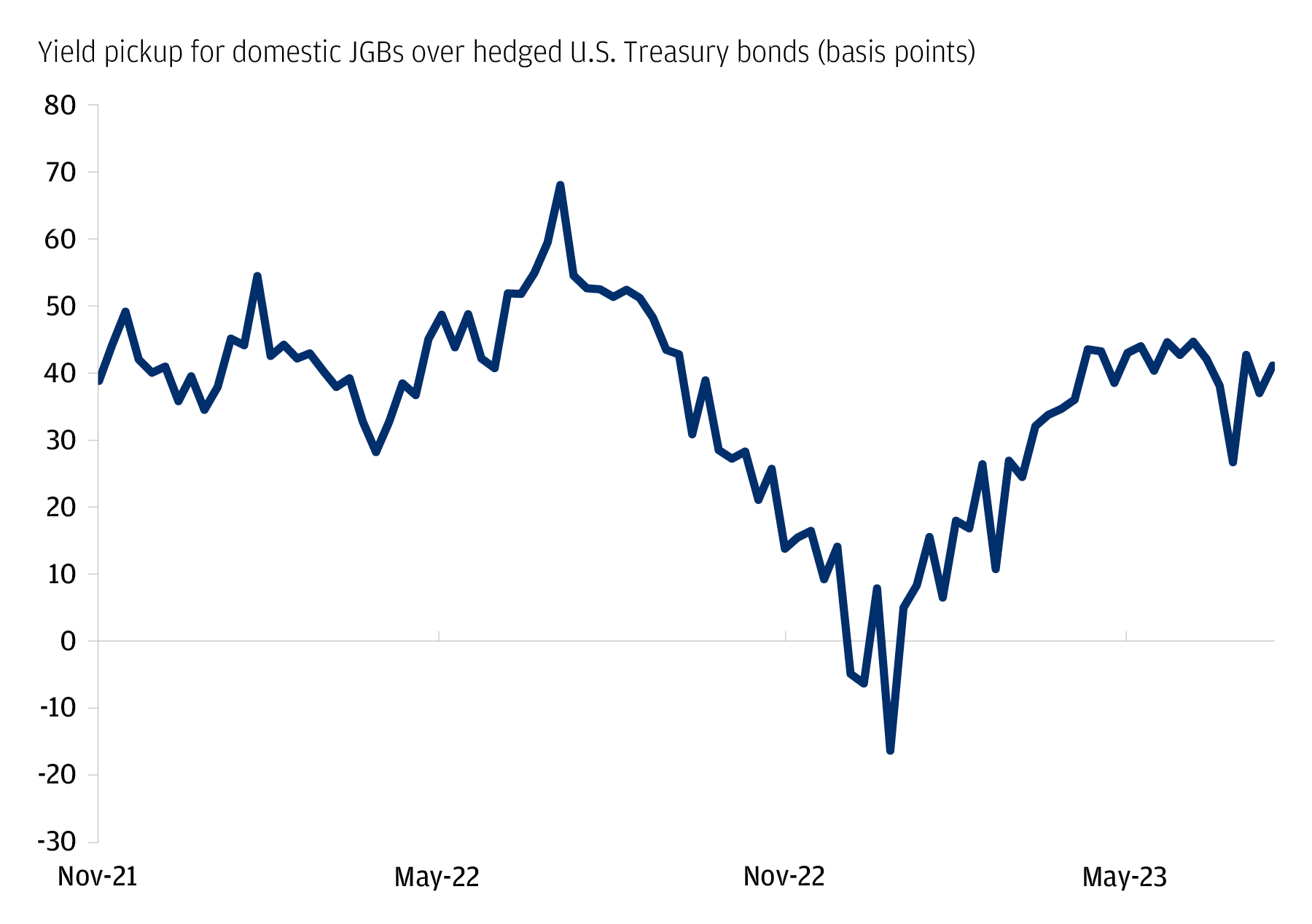 The chart describes the yield pickup for domestic JGBs over hedged U.S. Treasury bonds (bps).