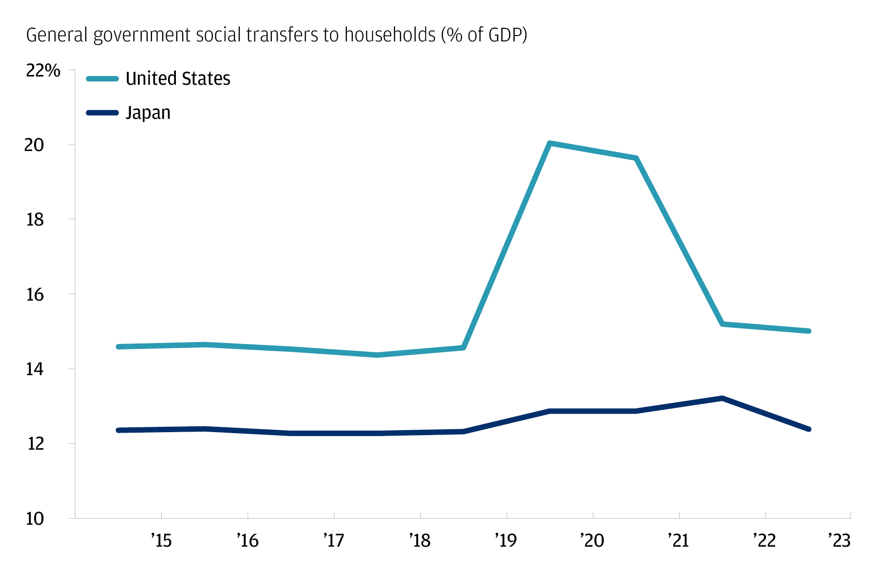 The line chart describes the general government social transfers to households as a % of GDP for Japan and U.S.