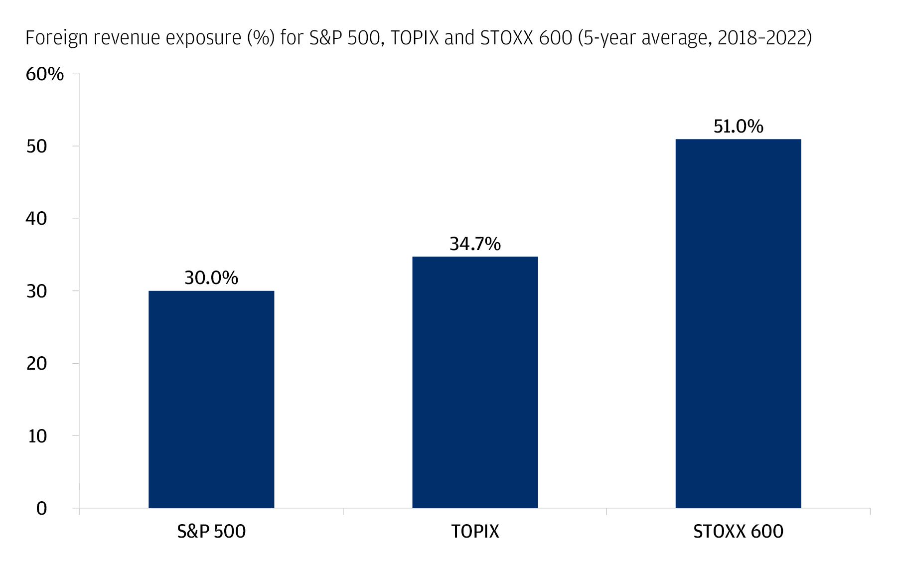 The chart is a bar chart that describes the foreign revenue exposure (%) for S&P 500, TOPIX, and STOXX 600 (5-year average from 2018 to 2022).