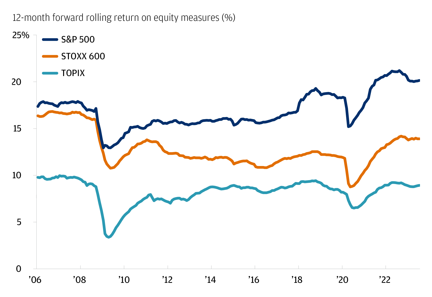 The chart describes the 12-months forward rolling return on equity measures (%).
