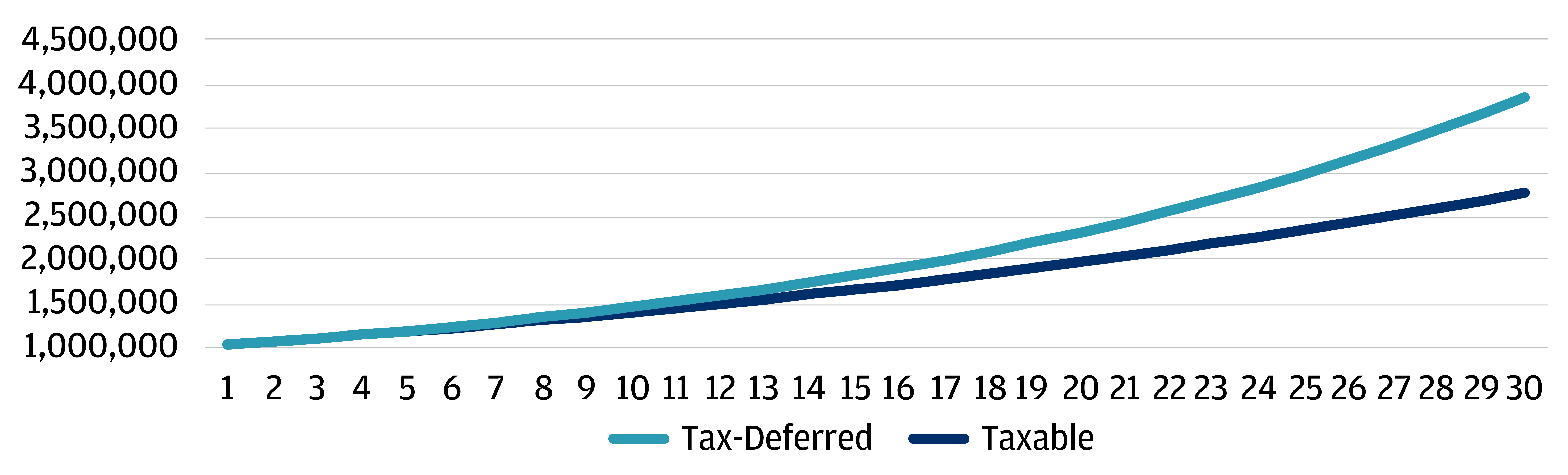 Analysis is for 30 years with an initial $1MM investment and assumes highest U.S. federal tax bracket. This chart projects the growth of high-yield bonds in a taxable and tax-deferred account on an after-tax basis. 