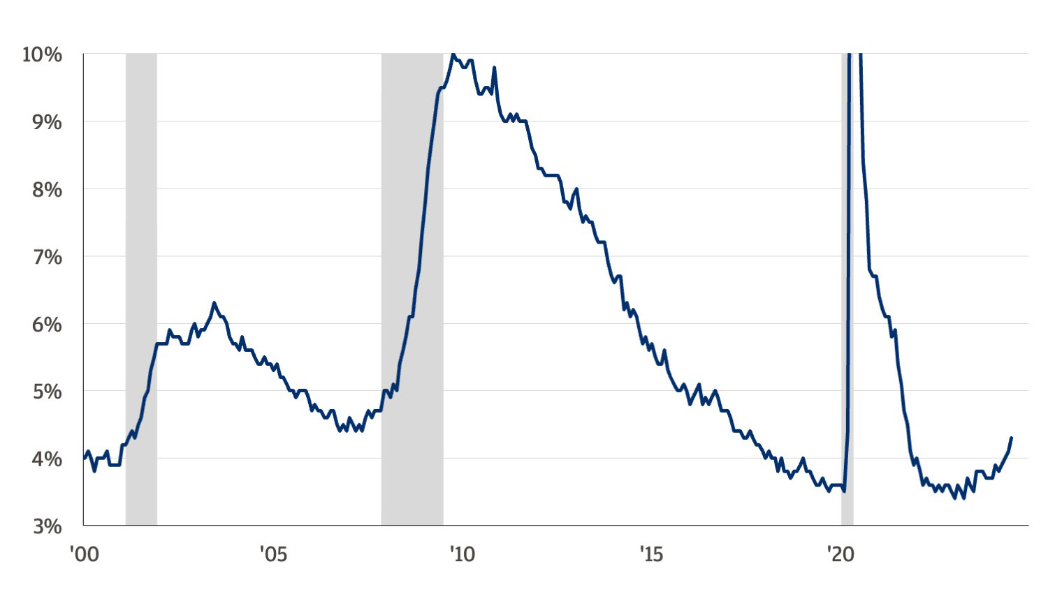 This chart show the U.S. unemployment rate from December 2000 to July 2024.