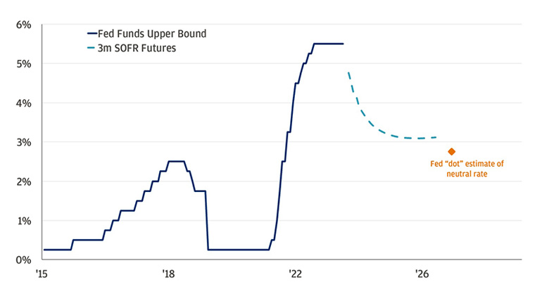 This chart shows the U.S. Federal Reserve fed funds rate from 2015 to the present, and the implied future rate from the present to 2026.