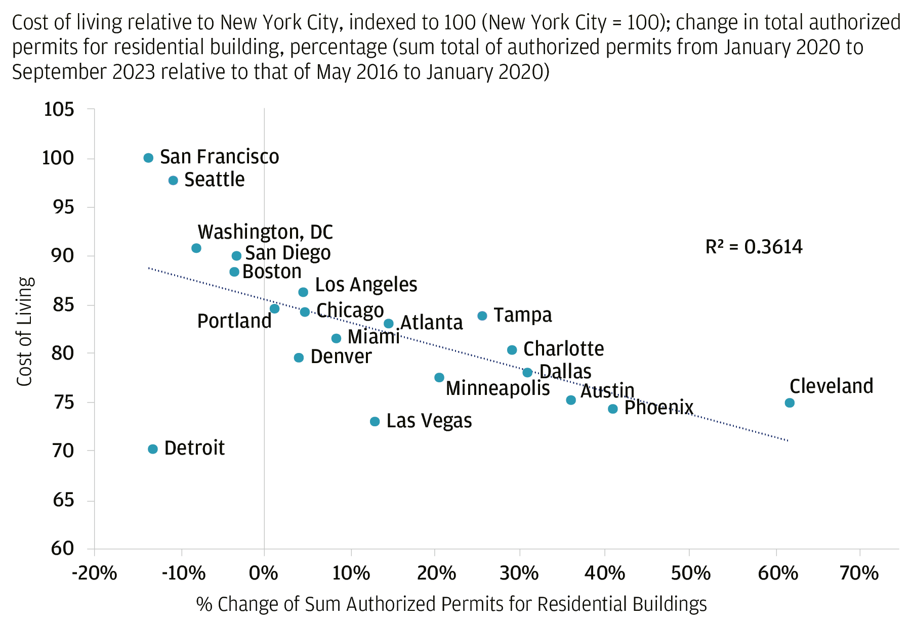 A scatter plot shows generally cities with a higher cost of living (San Francisco, Seattle, Washington, DC, Boston, San Diego, Portland) have fewer than average new permits for residential buildings in recent years, while lower cost of living cities (including Cleveland, Phoenix, Austin, Dallas, Minneapolis, Charlotte) have seen an increase in building permits.