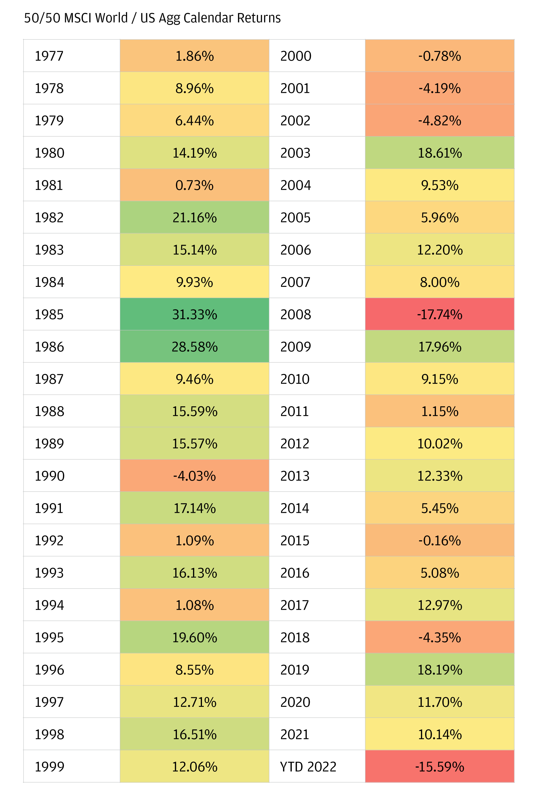 Multi asset portfolios performance from 1977-2022 with regards to a 50/50 MSCI world/ US Agg calendar returns as a percentage. Traffic light couloured to show strong and weak years.