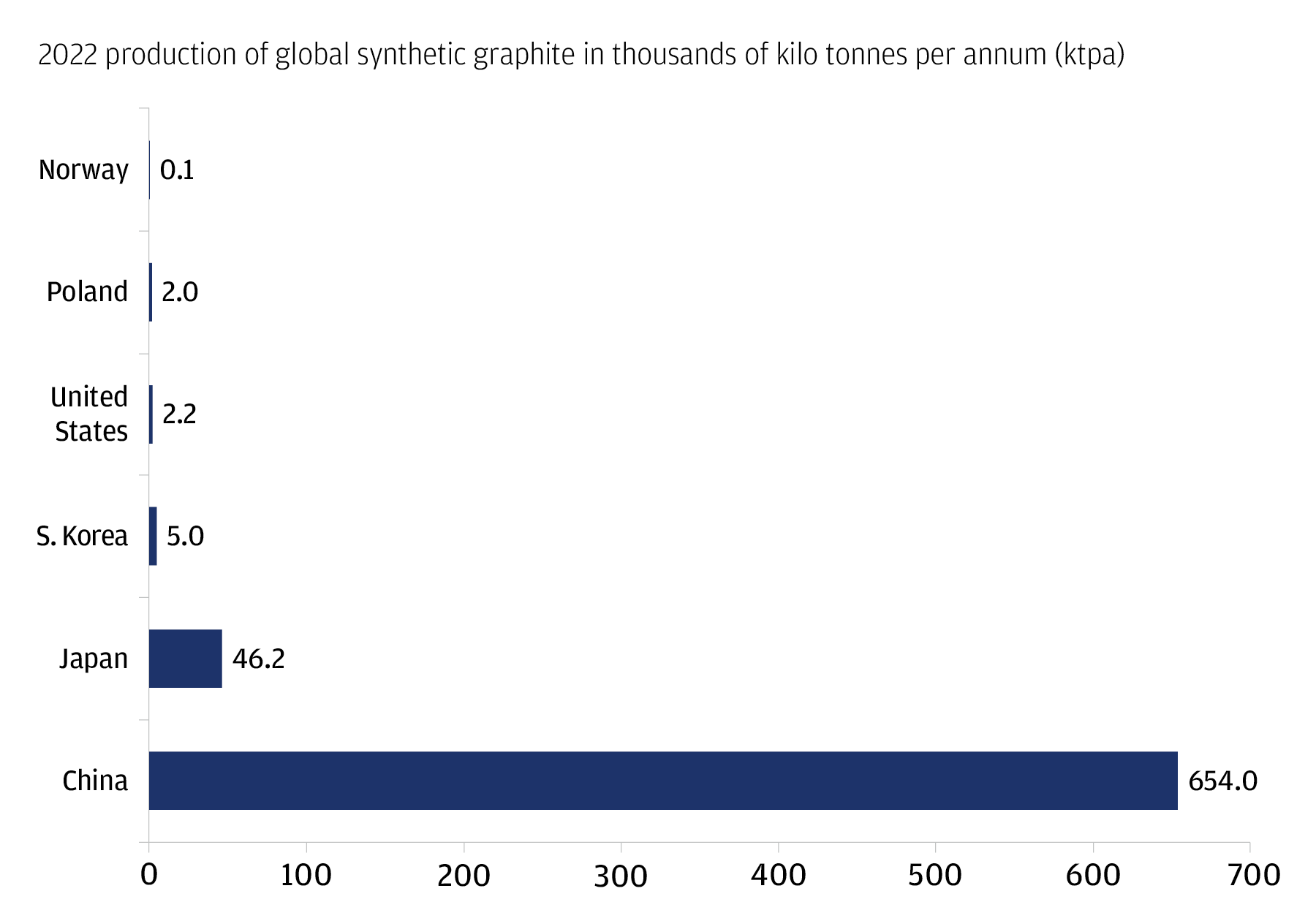 The chart is a bar chart that describes six countries’ 2022 production of global synthetic graphite in kilo tonnes per annum (ktpa).