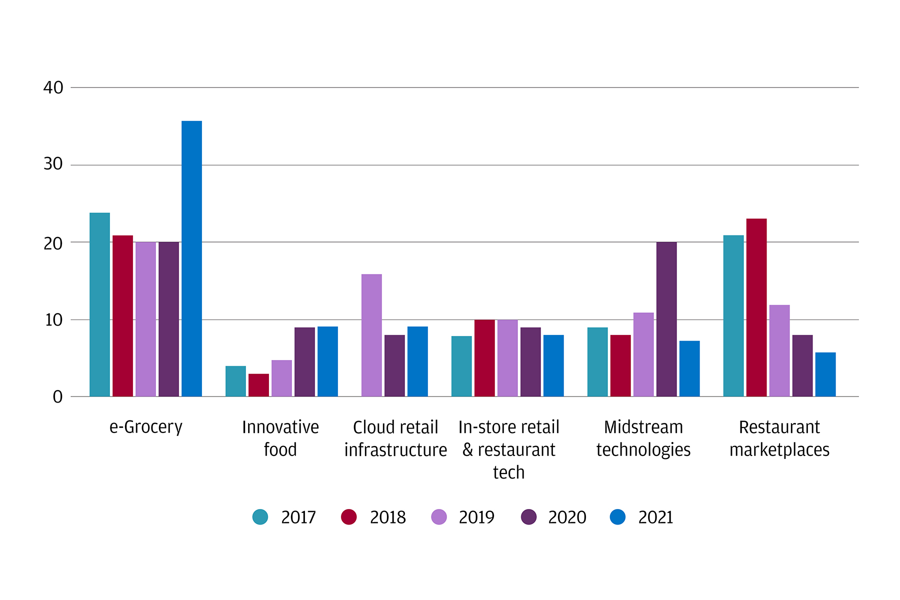 This graph describes the main annual AgriFoodTech investment by type, as a percentage of the total investment.
