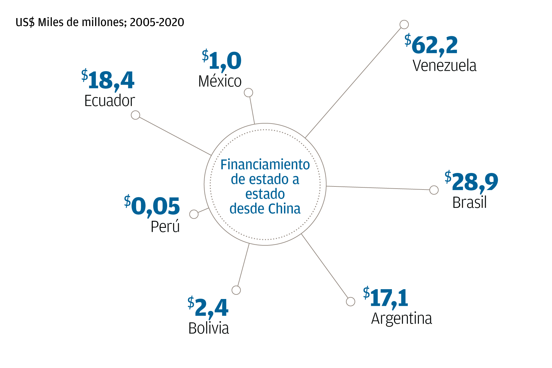 Un gráfico que ilustra el financiamiento de estado a estado de China a países de América Latina de 2005 a 2020. Venezuela recibió $ 62.2B en préstamos, Brasil $ 28.9B, Argentina $ 17.1B, Bolivia $ 2.4B, Perú $ 0.05B, Ecuador $ 18.4B y México $ 1.0B.