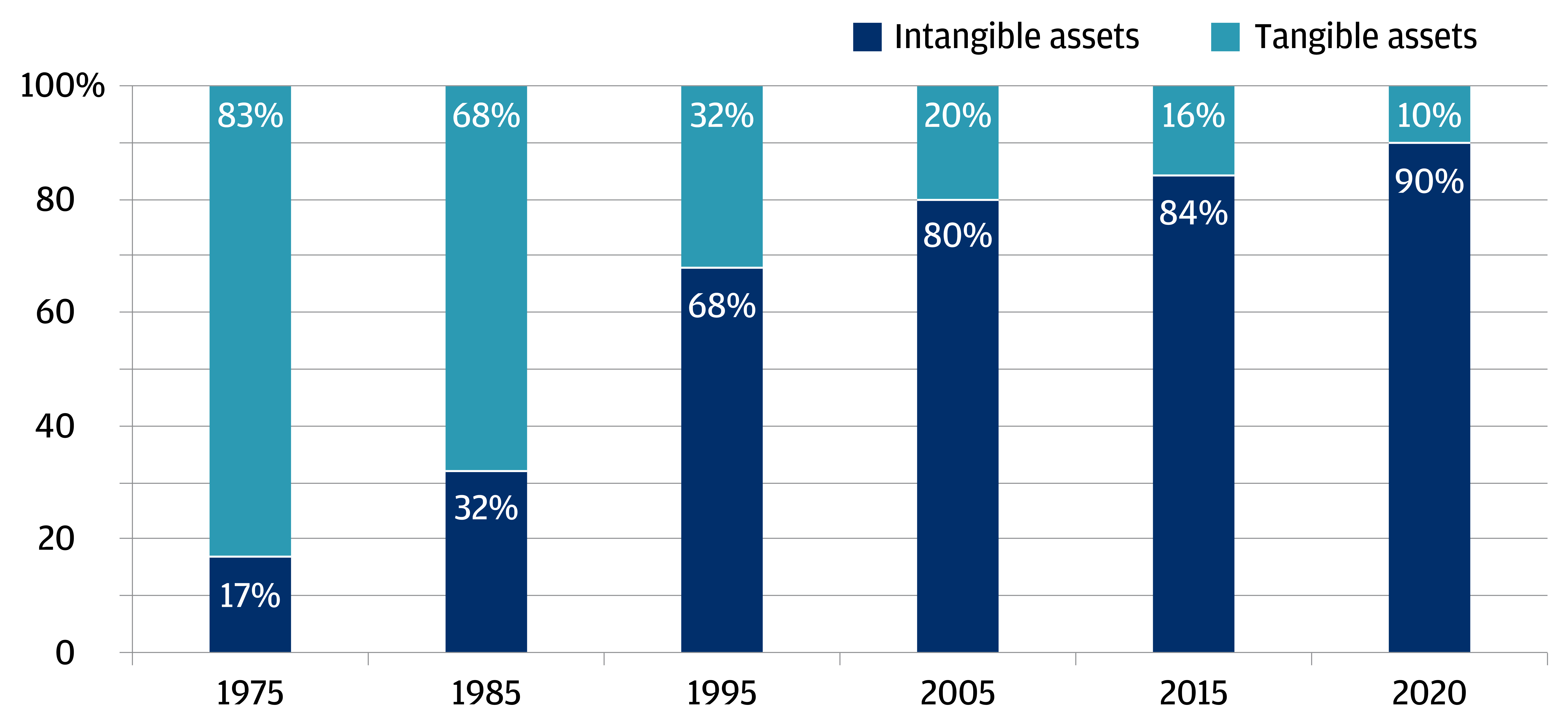 Intangible Assets as Percent of Market Value