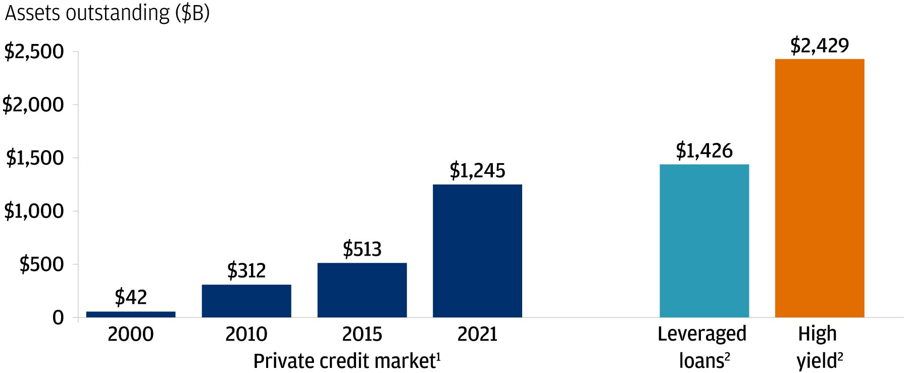 Private credit market is approaching size of the leveraged loan market