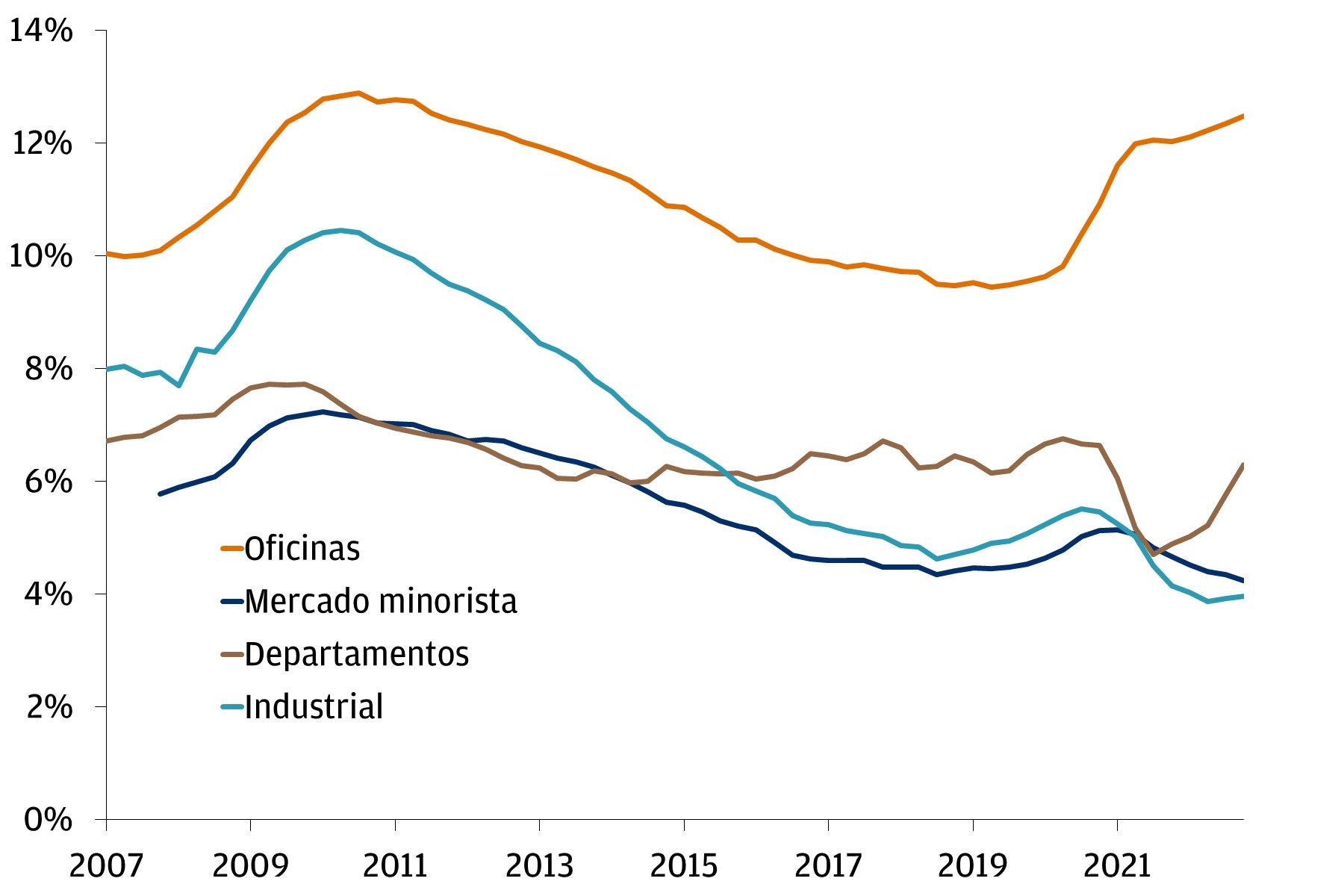 Tasas de desocupación del sector inmobiliario comercial por segmento (2007-2023)