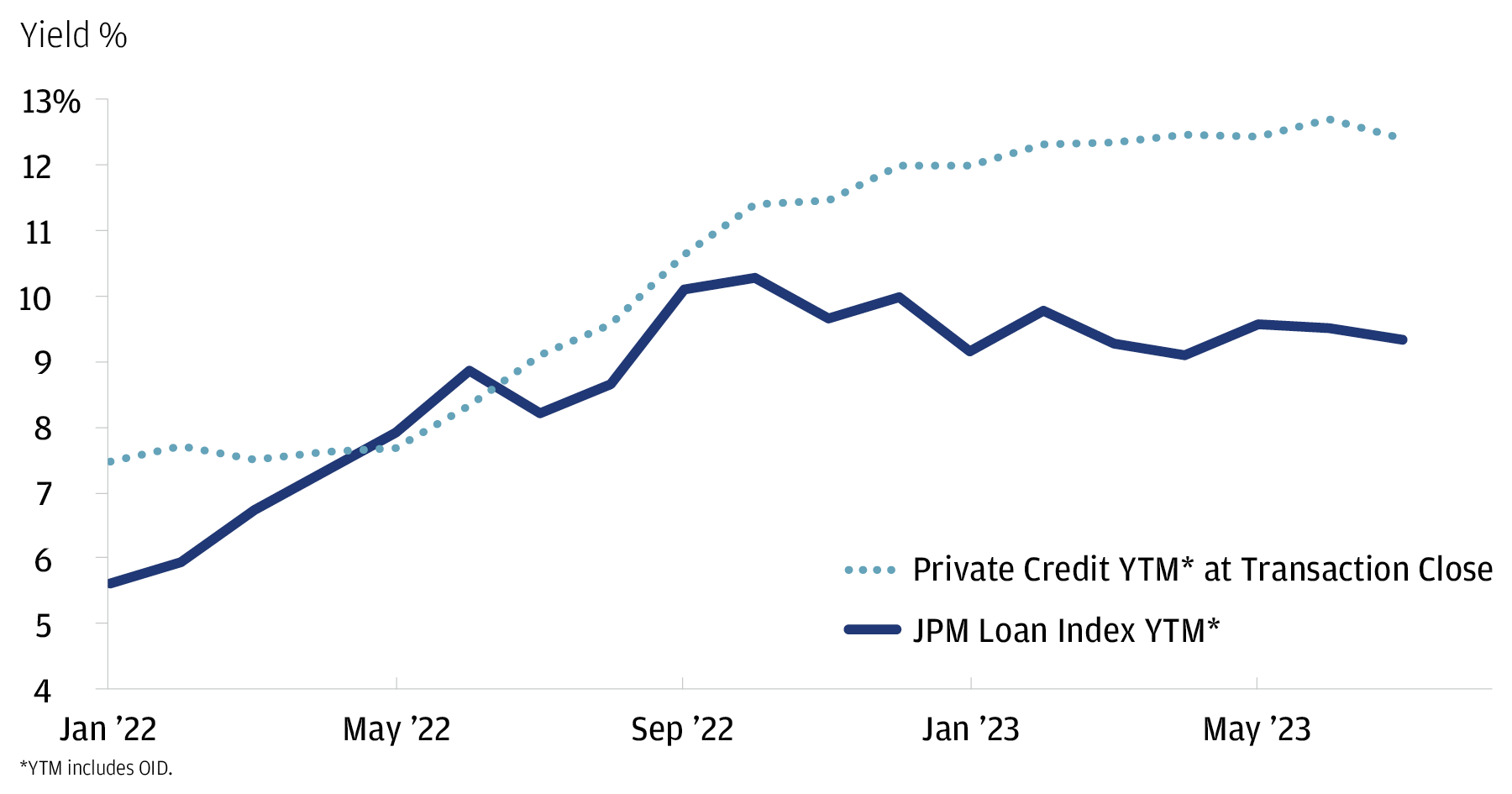 The chart shows yields for JPM Loan Index and private credit new deals at transaction close.