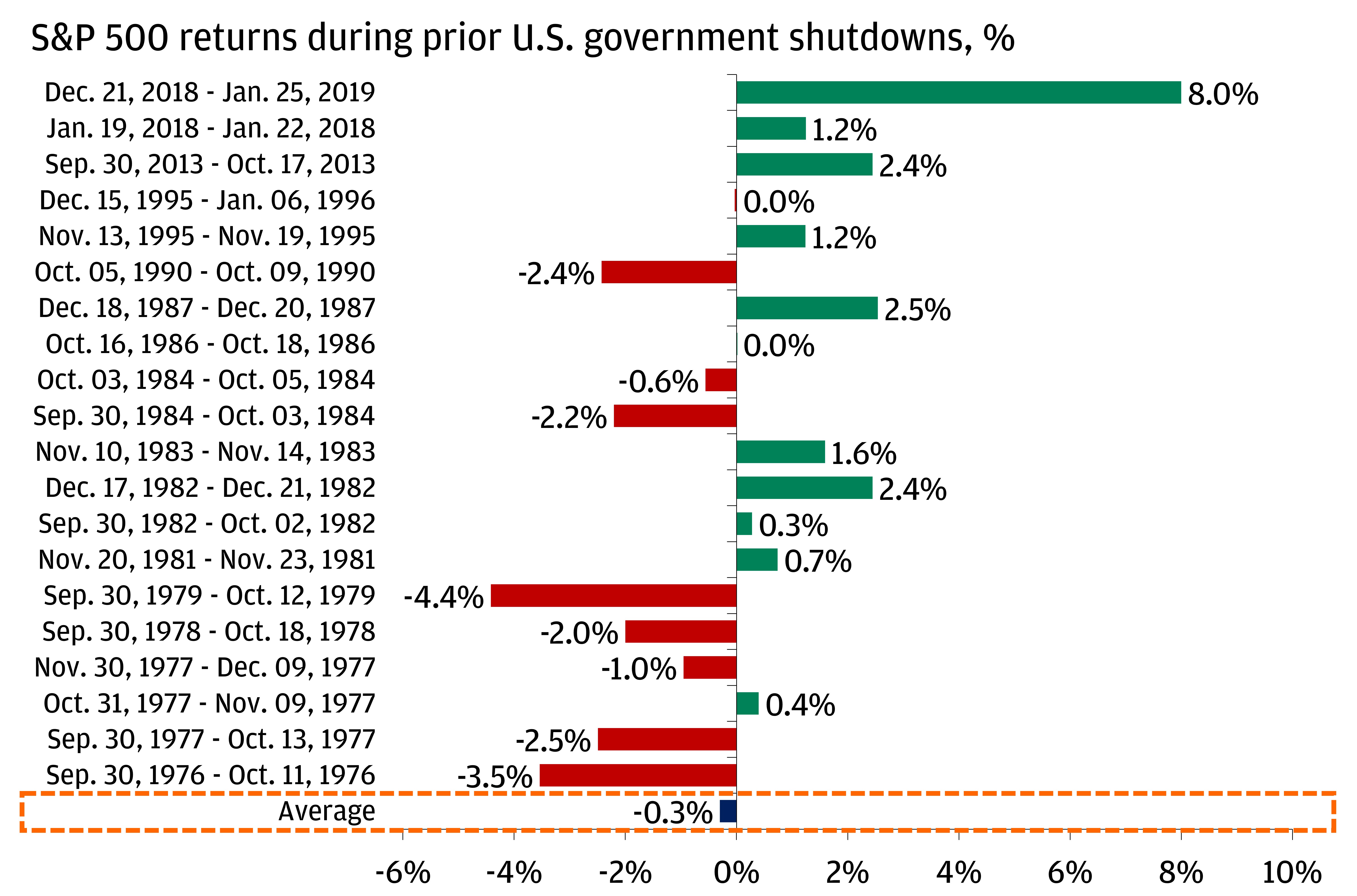 The chart shows the S&P returns during prior U.S. government shutdowns. 