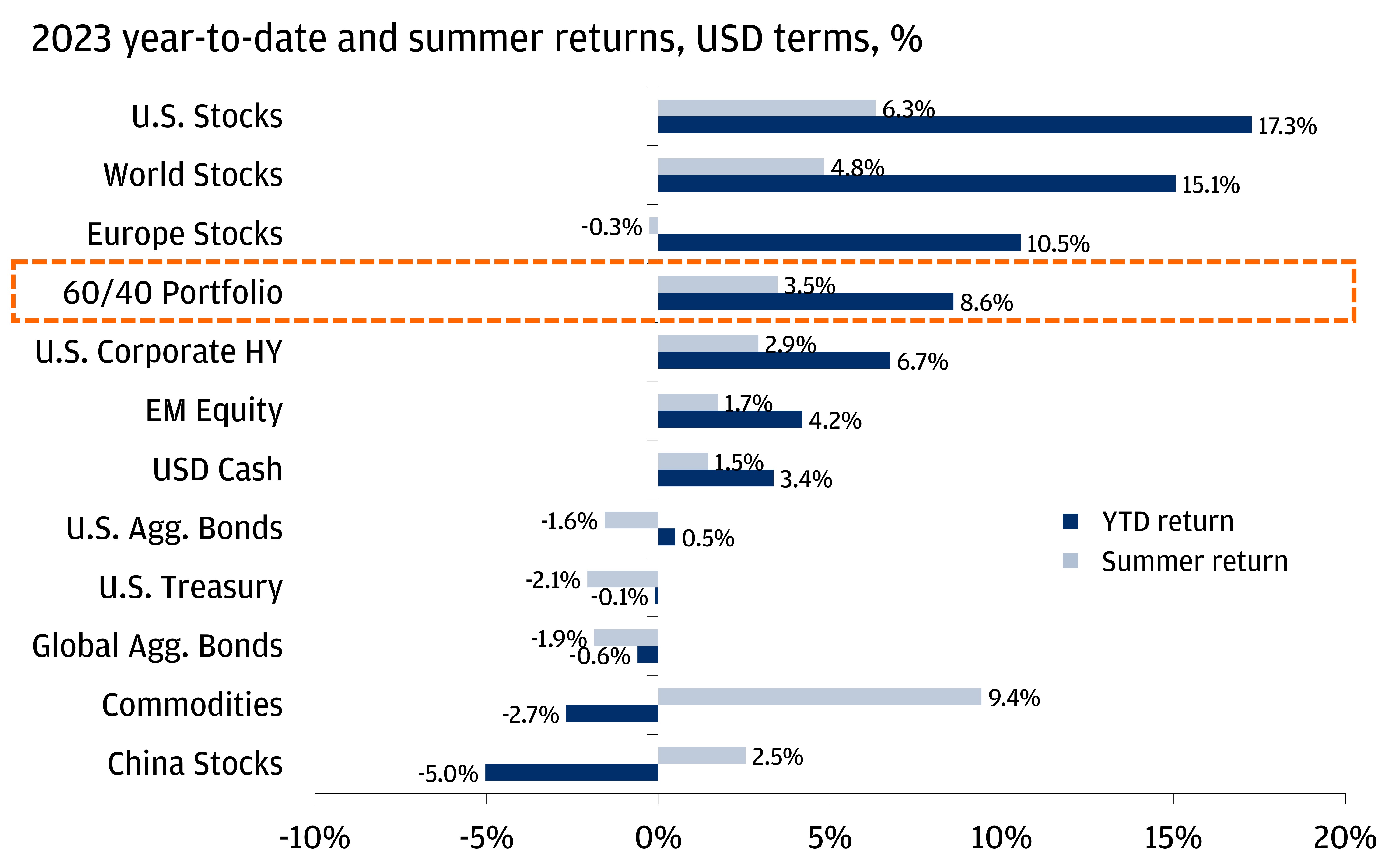 This chart shows 2023 YTD and summer returns in USD terms, with summer defined as May 31, 2023 to September 7, 2023. 
