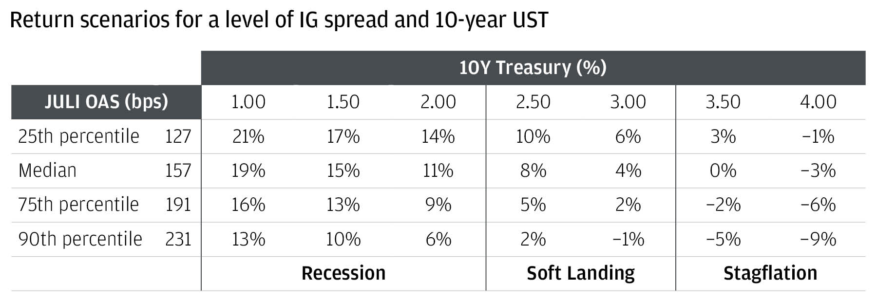 As rates fall in a recession, long-dated IG bonds provide high returns‚Äîwith some downside in a stagflationary environment.