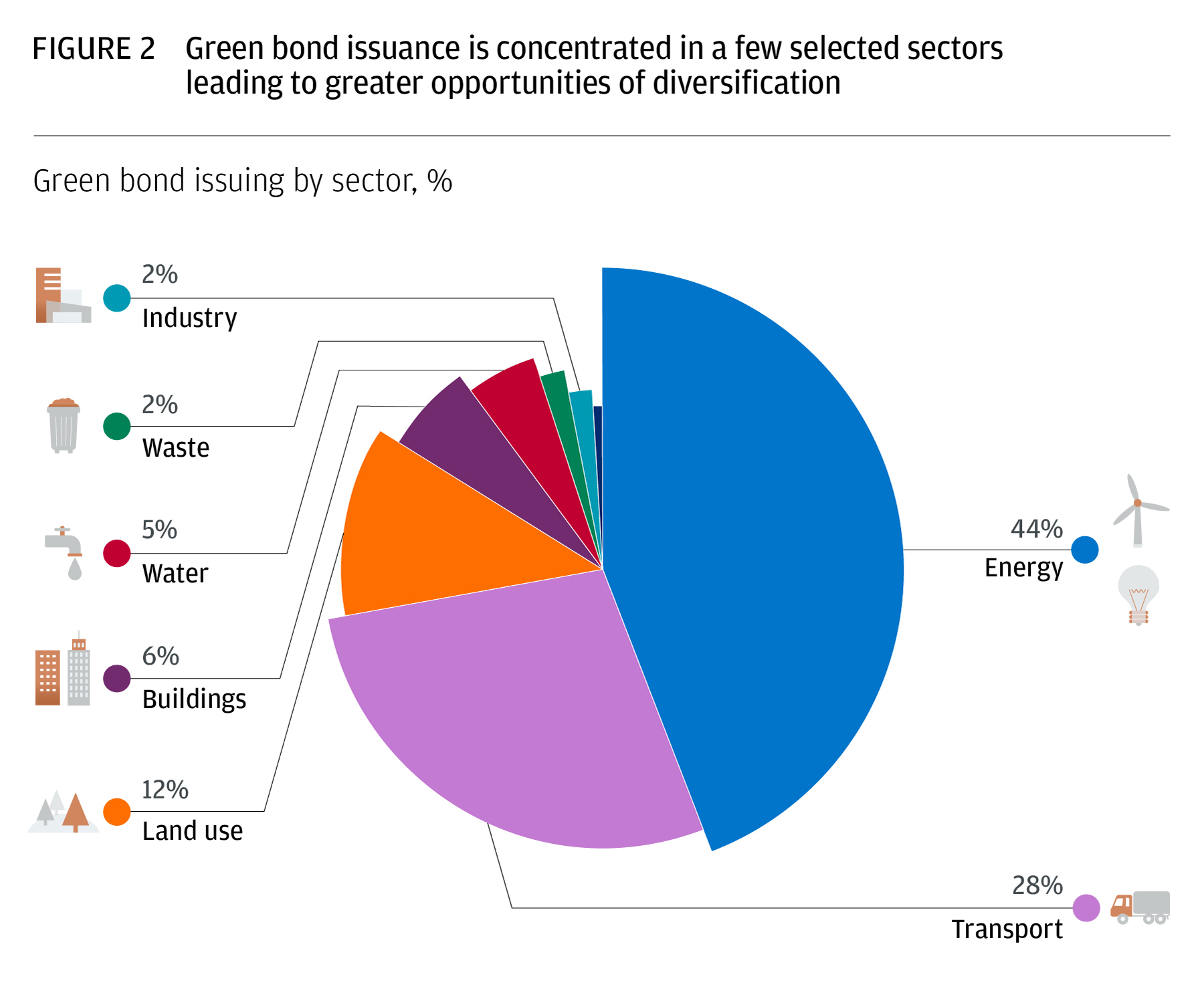 Figure 2 depicts the breakdown of green bond issuing in Latin America by sector