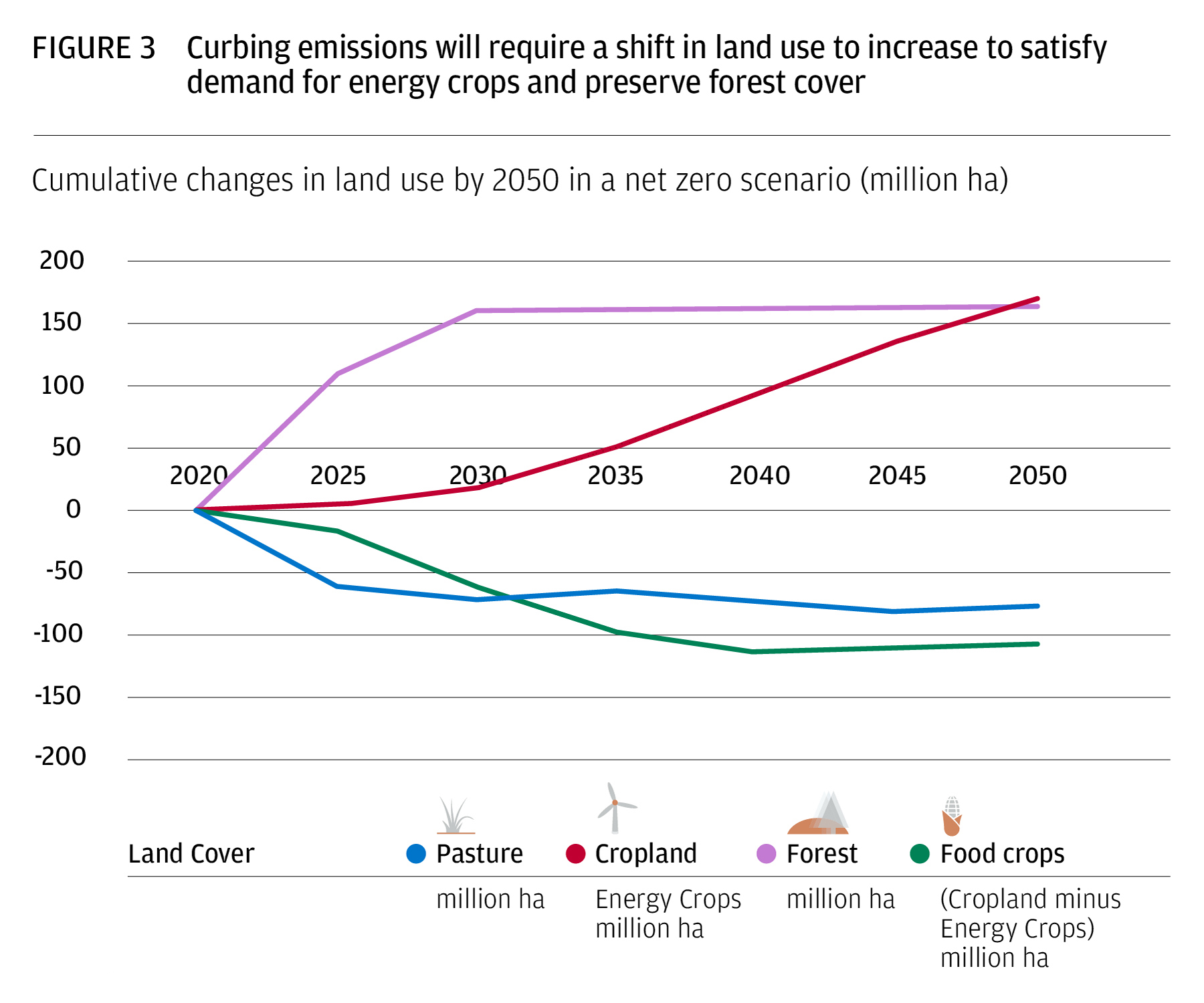 Figure 3 shows how land cover would shift in a net zero scenario by 2050.