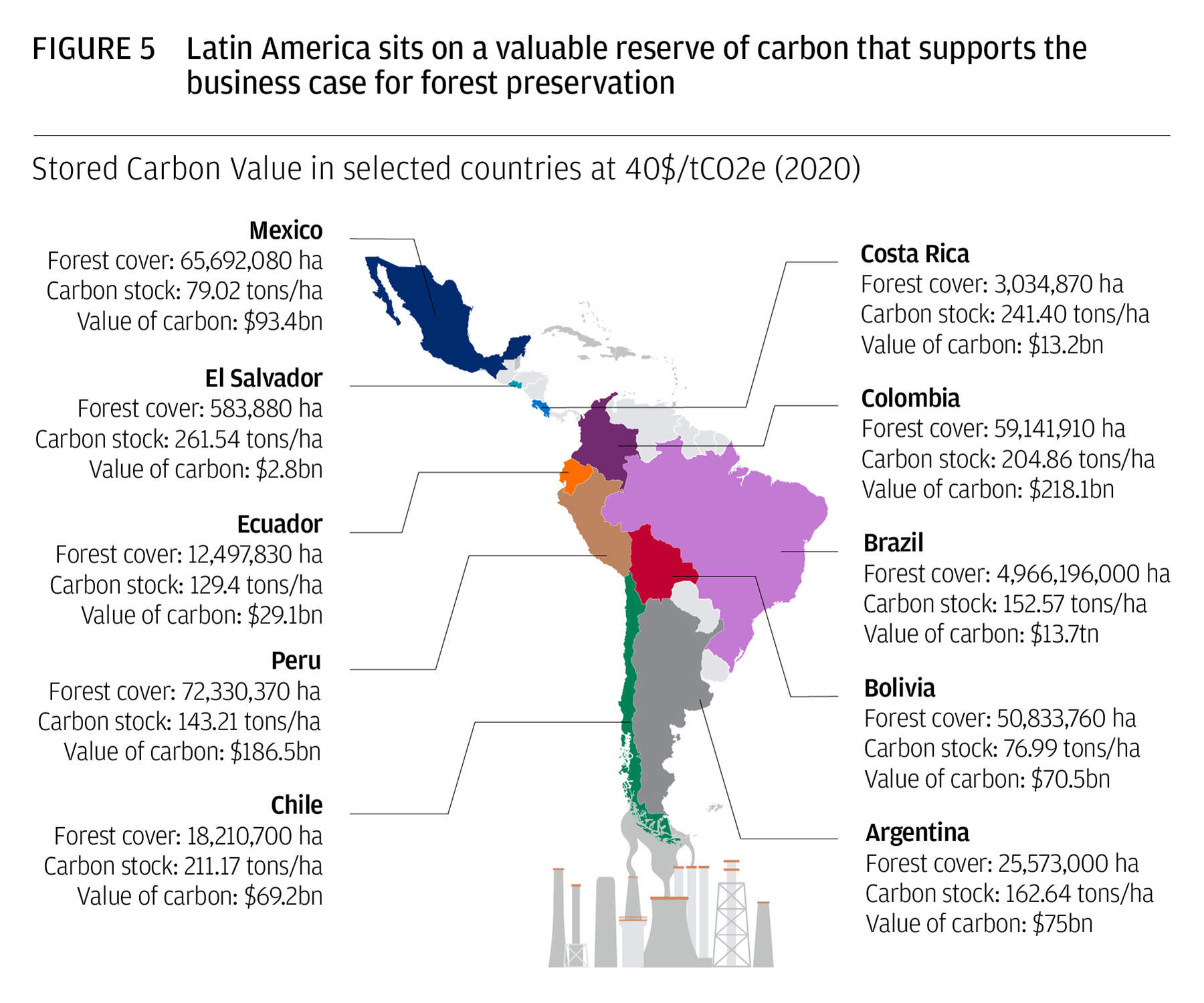Figure 5 depicts the stored carbon value in selected Latin American countries at $40 per ton of CO2 emissions in 2020. 