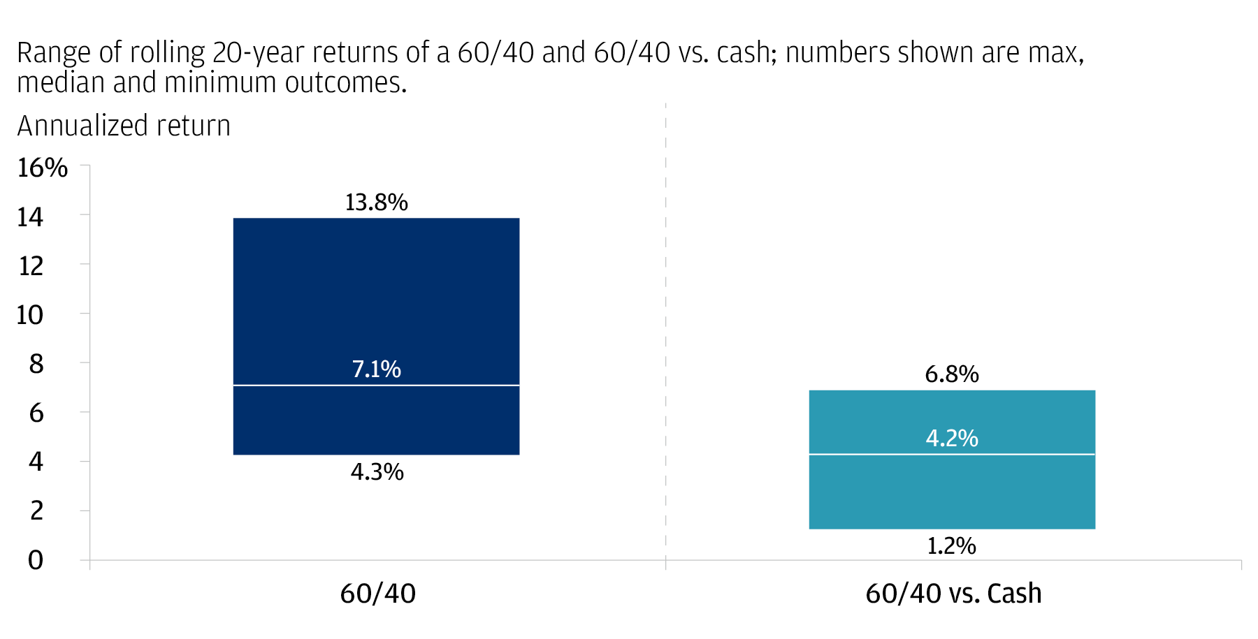 A 60/40 stock-bond portfolio’s annualized returns beat cash during all 20-year rolling periods since 1975