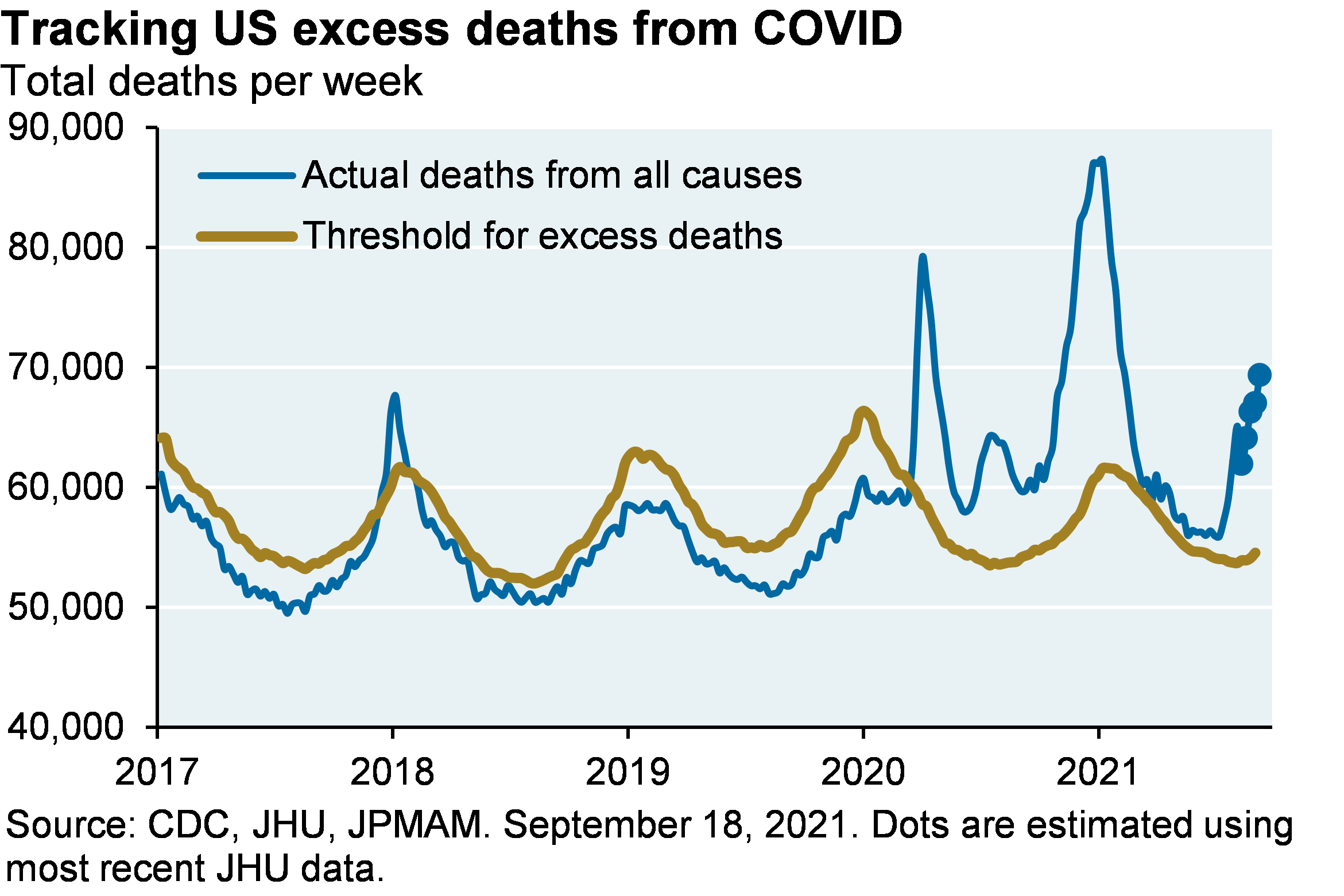 Tracking US excess deaths from COVID