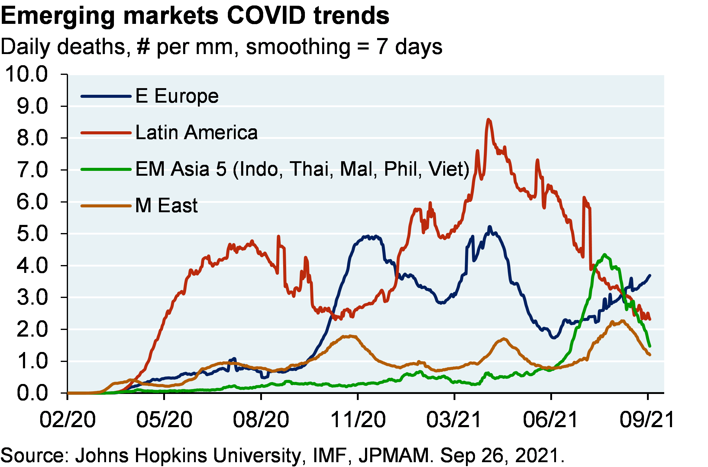 Emerging markets COVID trends