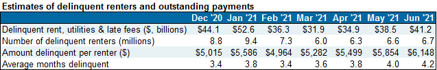 Estimates of delinquent renters and outstanding payments