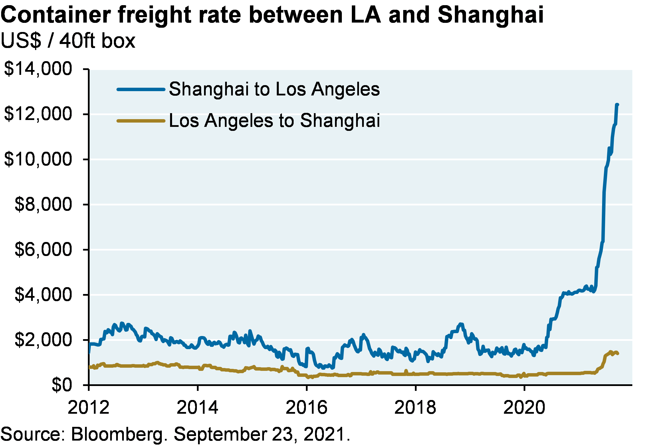 Container freight rate between LA and Shanghai
